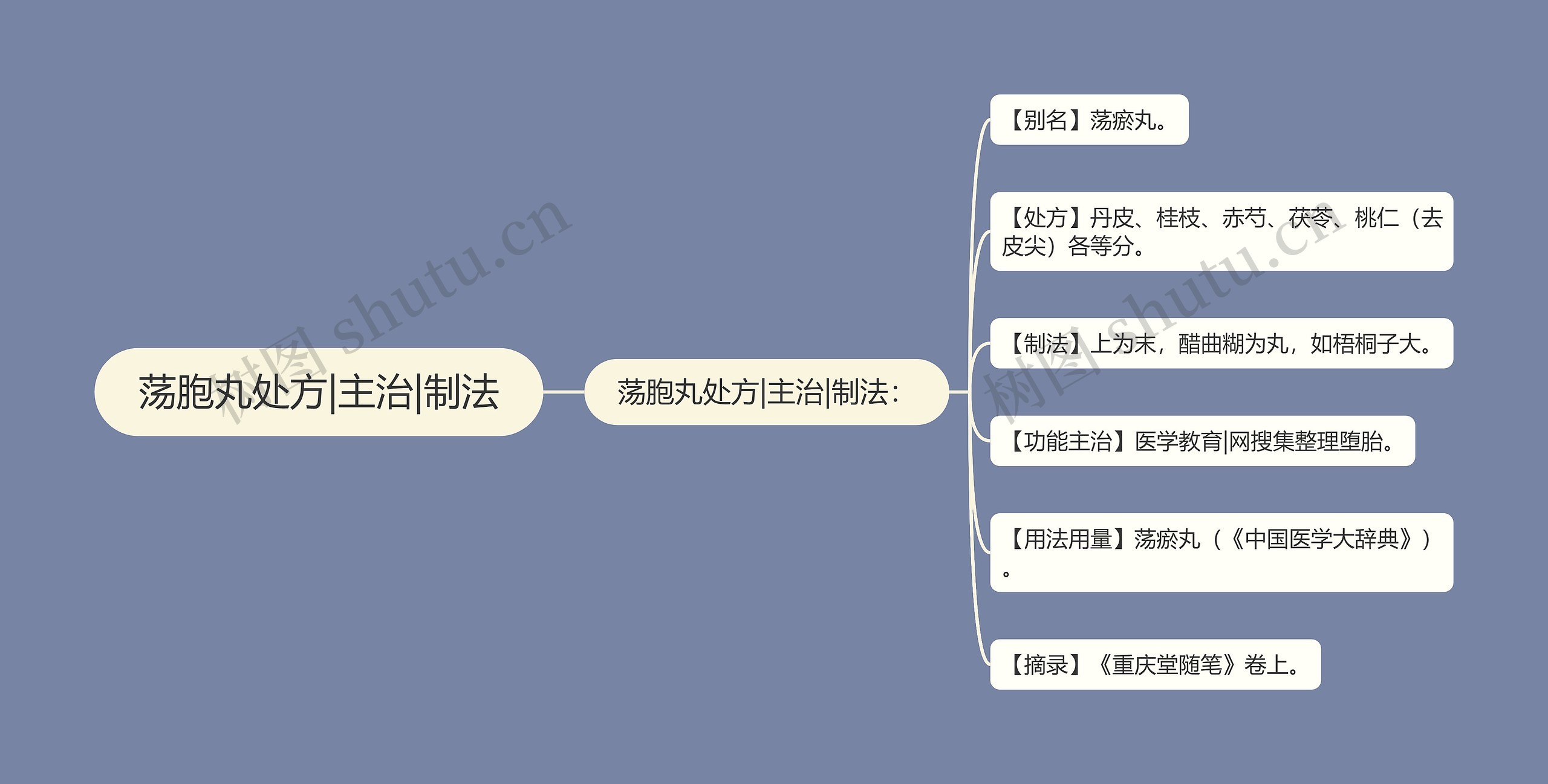 荡胞丸处方|主治|制法思维导图