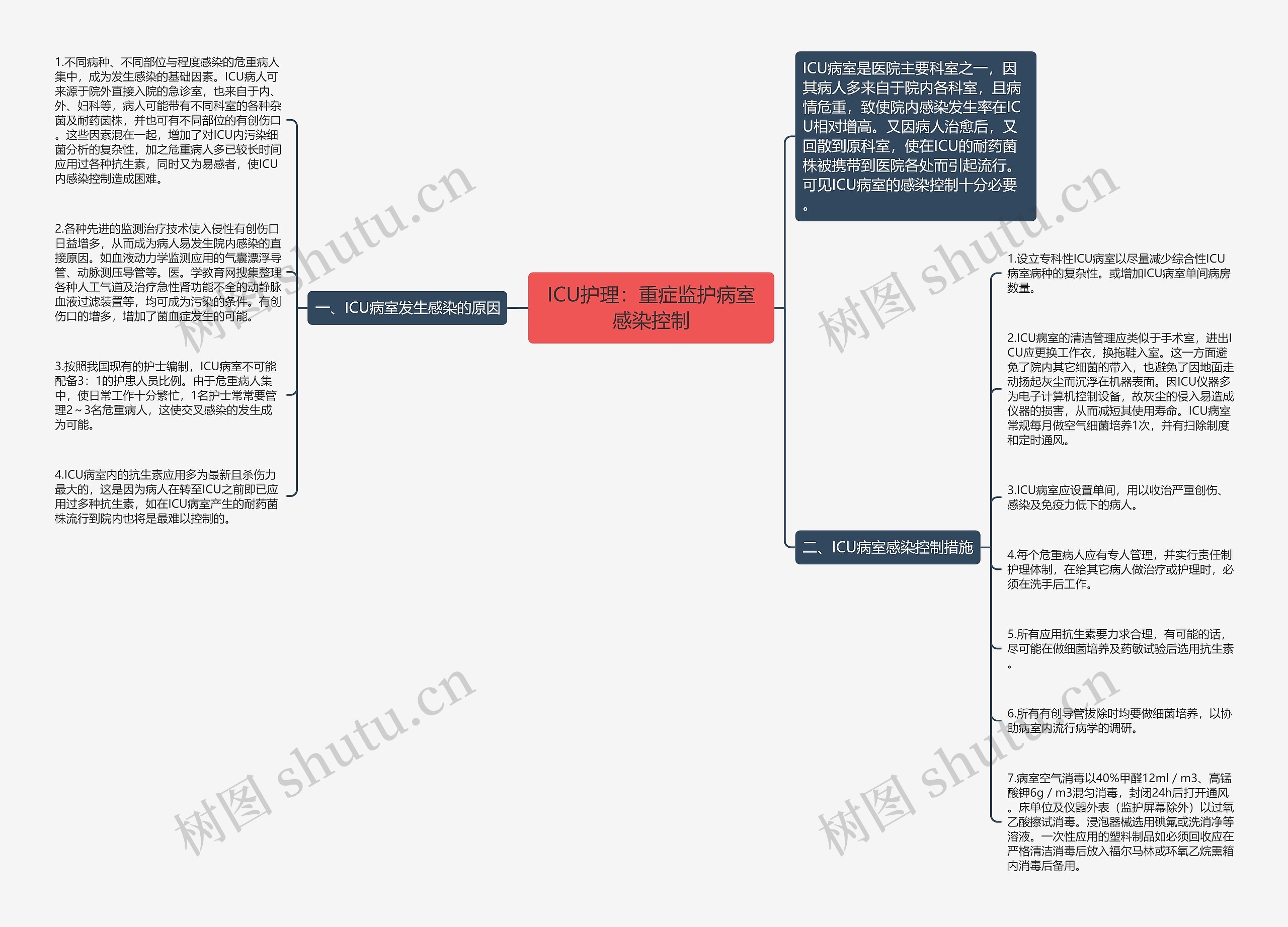 ICU护理：重症监护病室感染控制