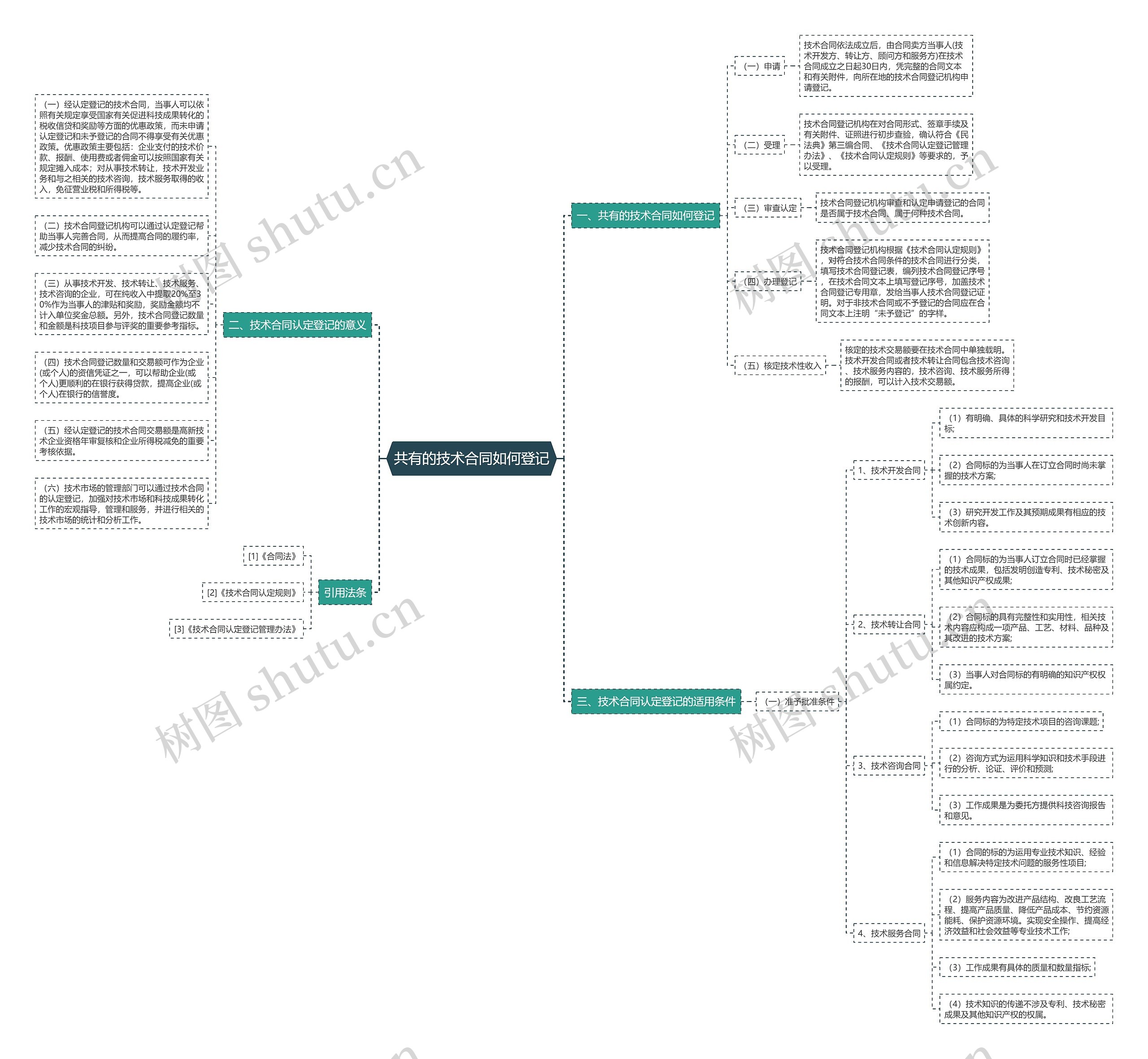共有的技术合同如何登记思维导图