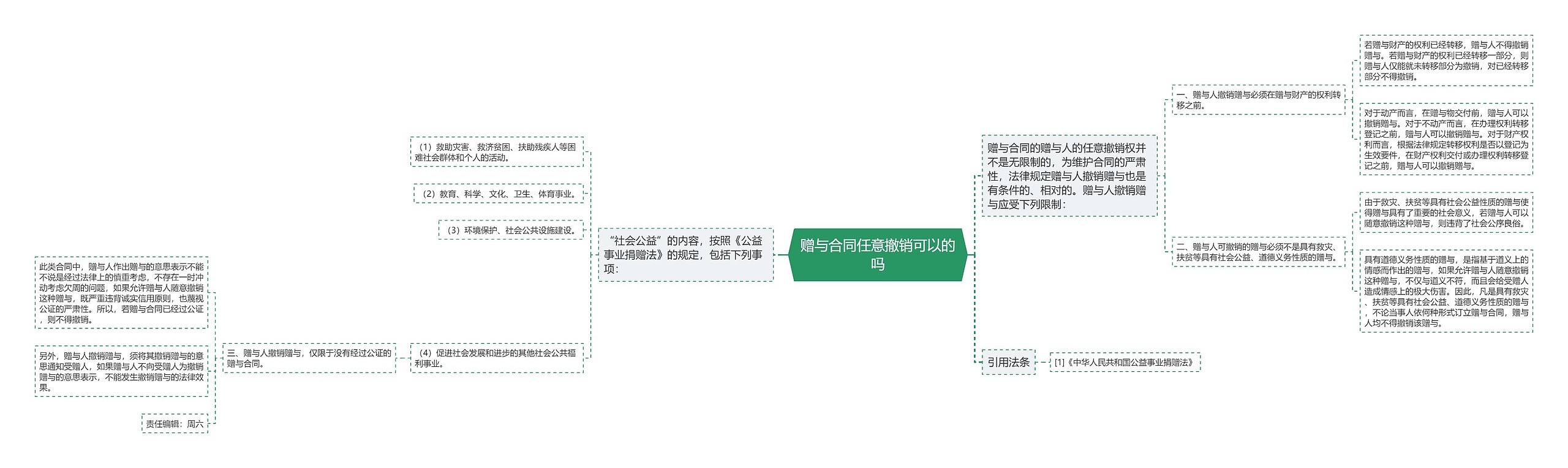 赠与合同任意撤销可以的吗思维导图