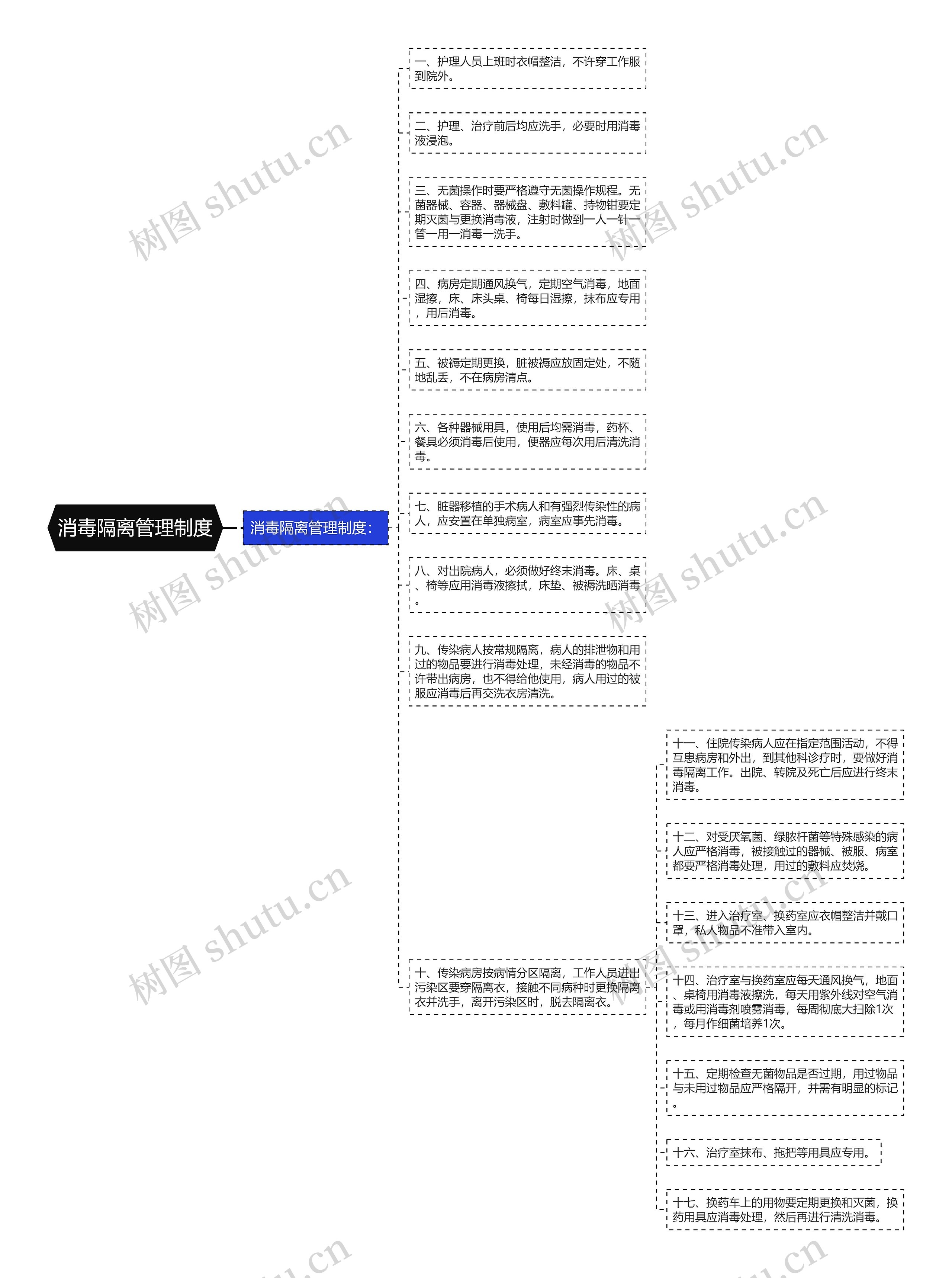 消毒隔离管理制度思维导图