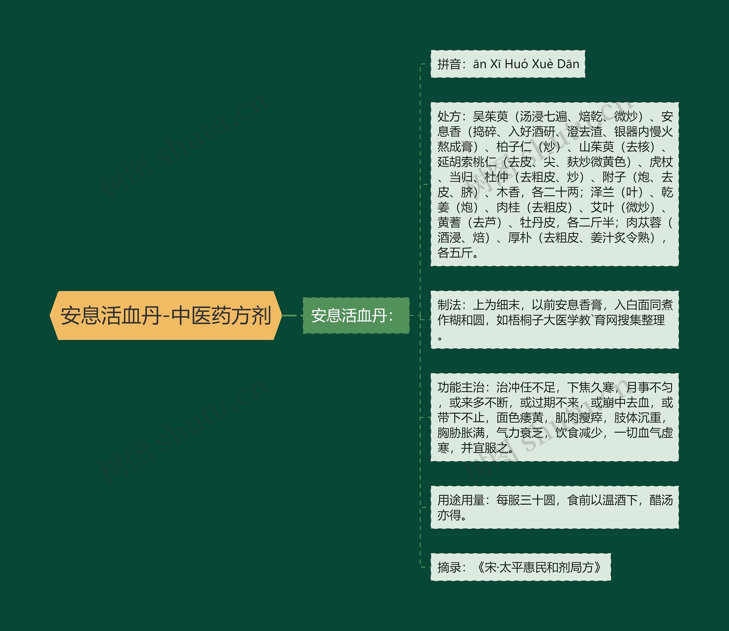 安息活血丹-中医药方剂 安息活血丹-中医药方剂