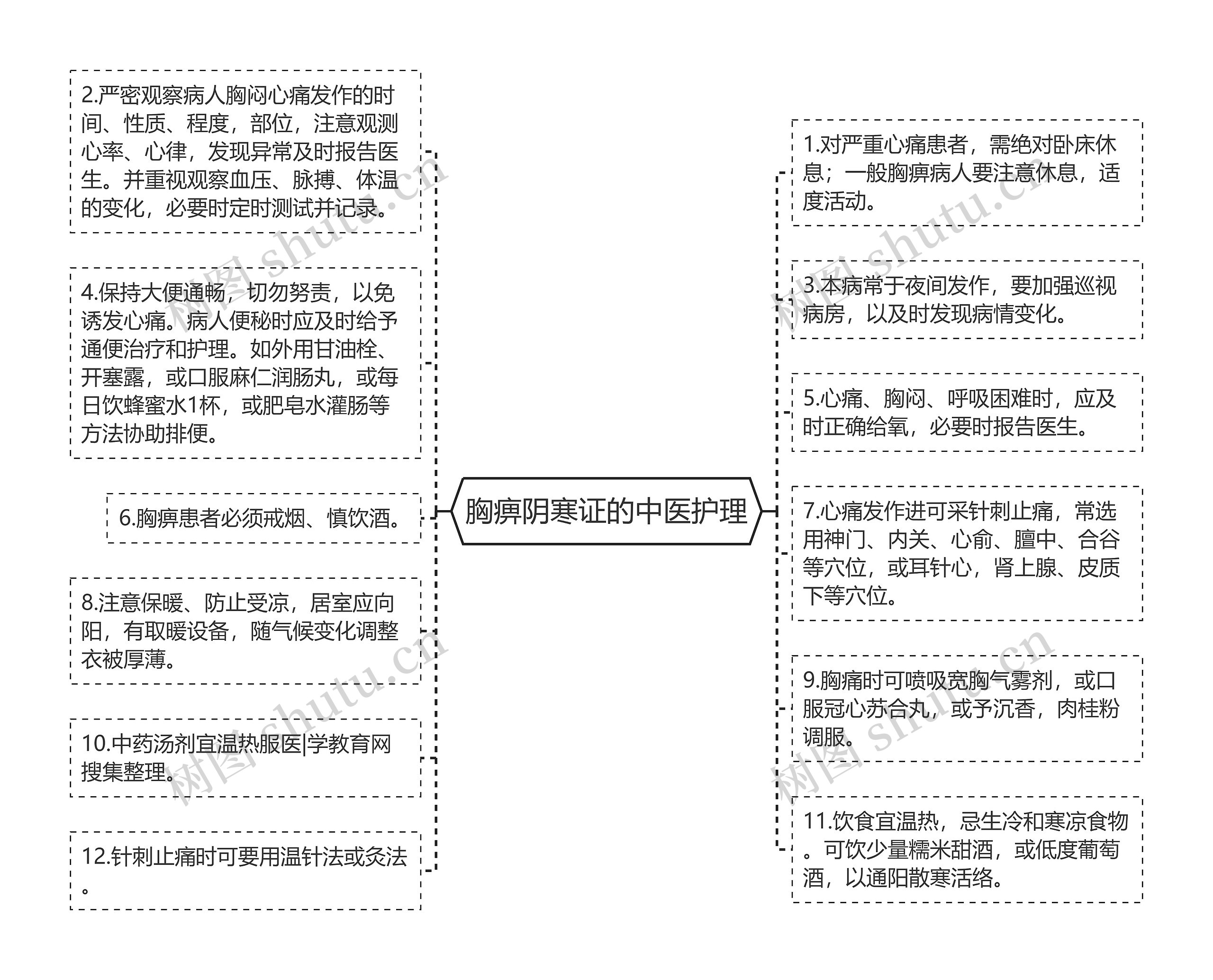 胸痹阴寒证的中医护理思维导图