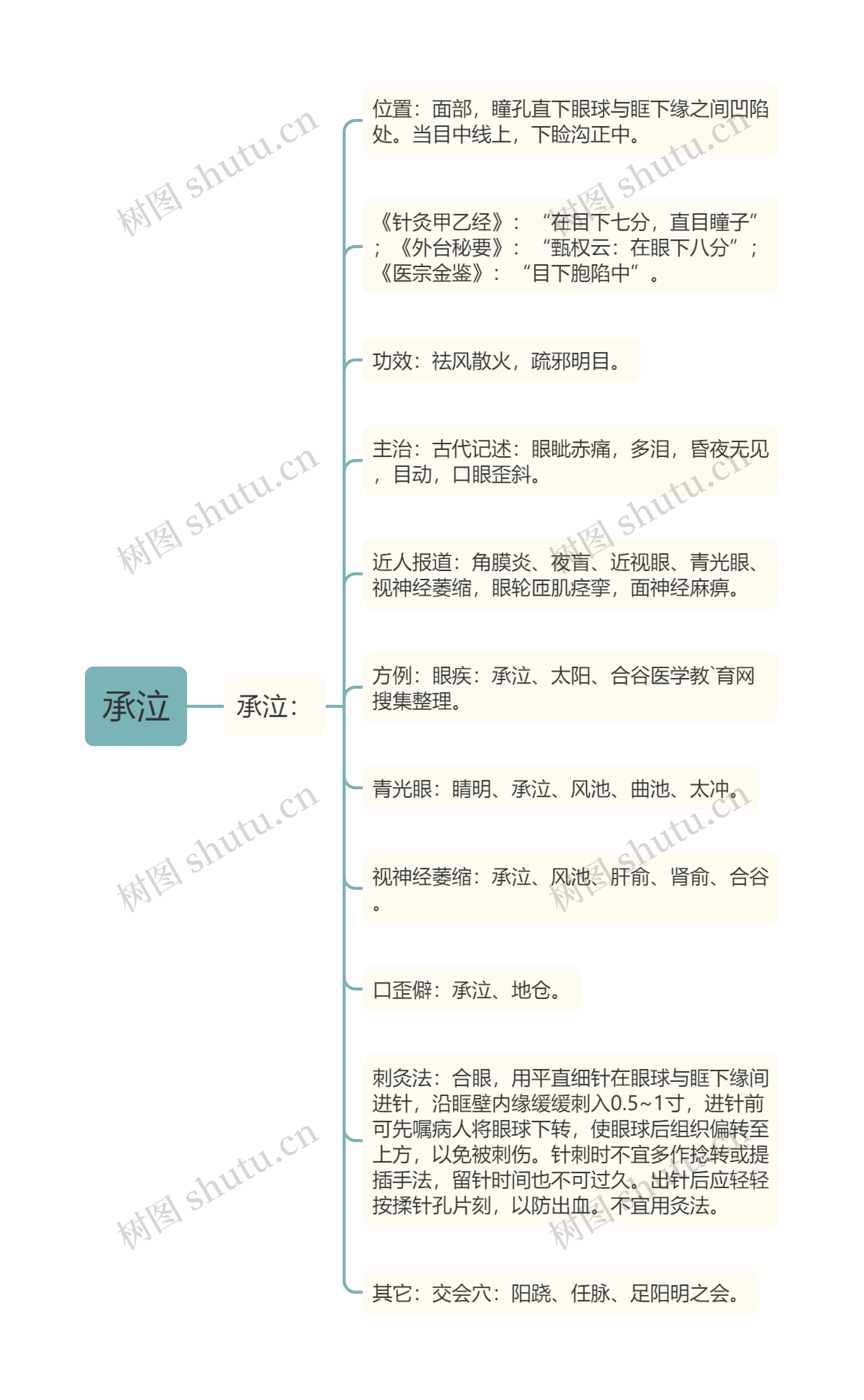 承泣思维导图