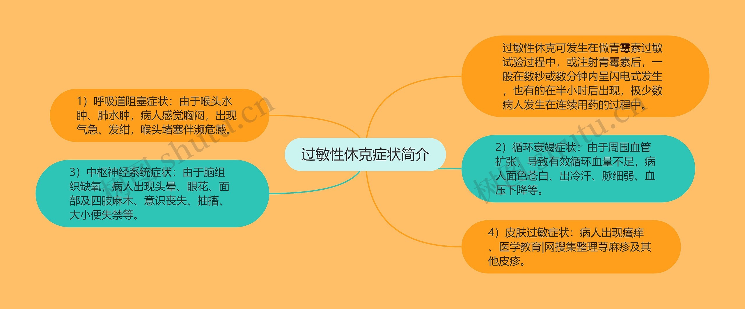 过敏性休克症状简介思维导图