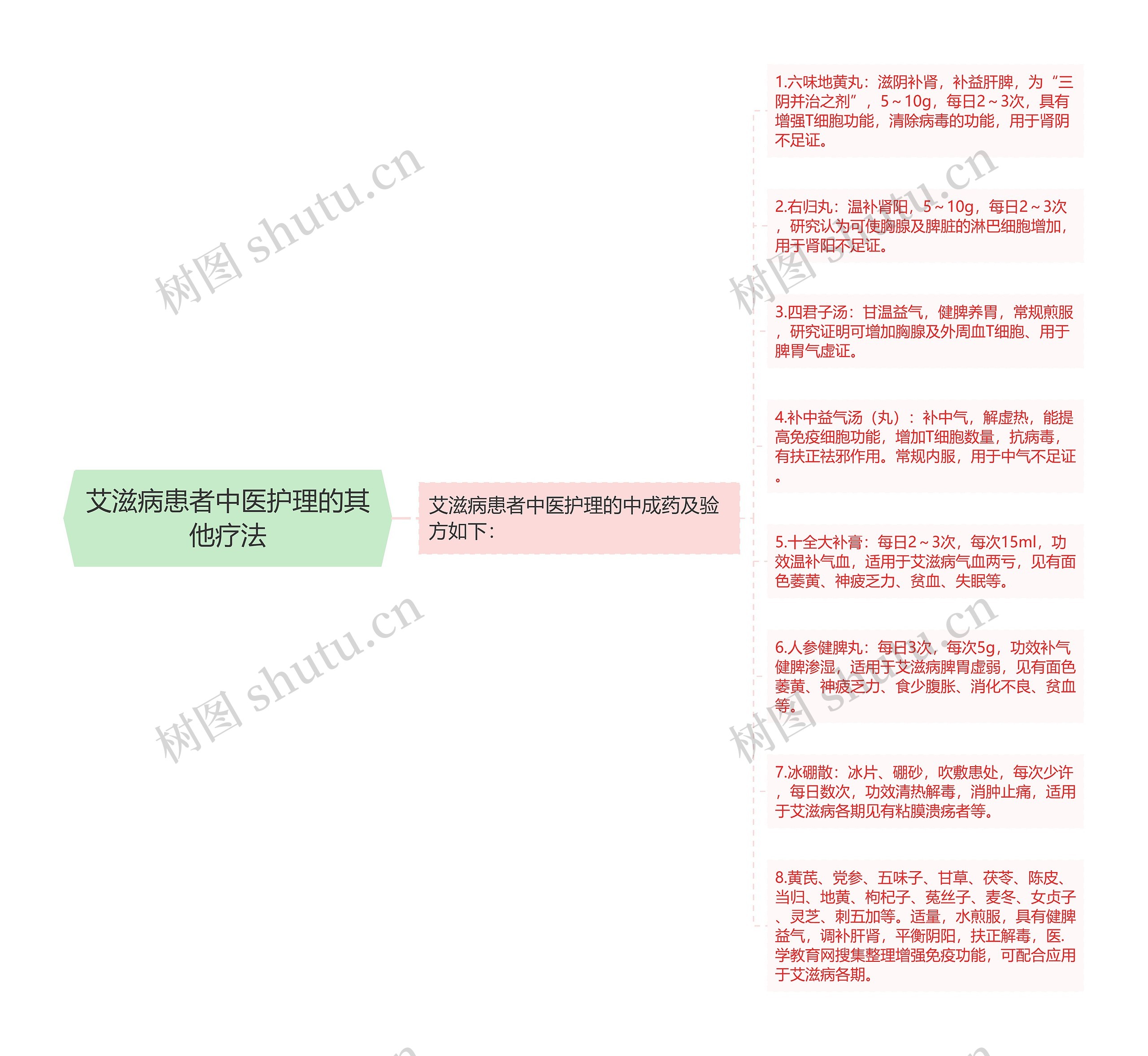 艾滋病患者中医护理的其他疗法思维导图