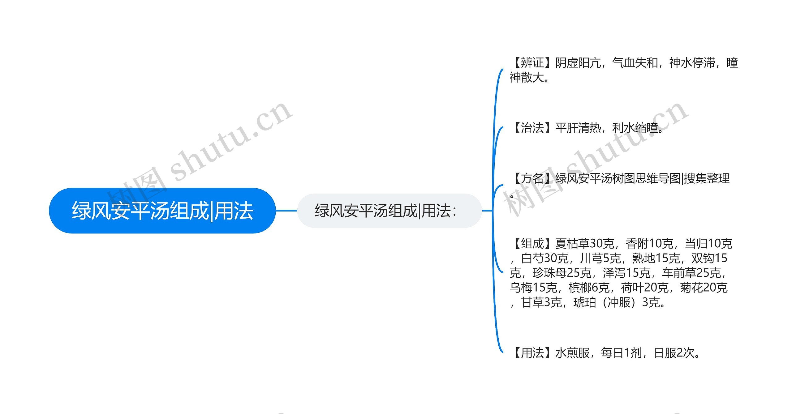 绿风安平汤组成|用法思维导图