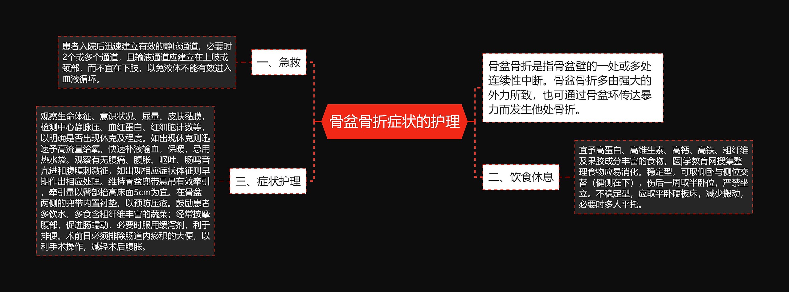 骨盆骨折症状的护理思维导图