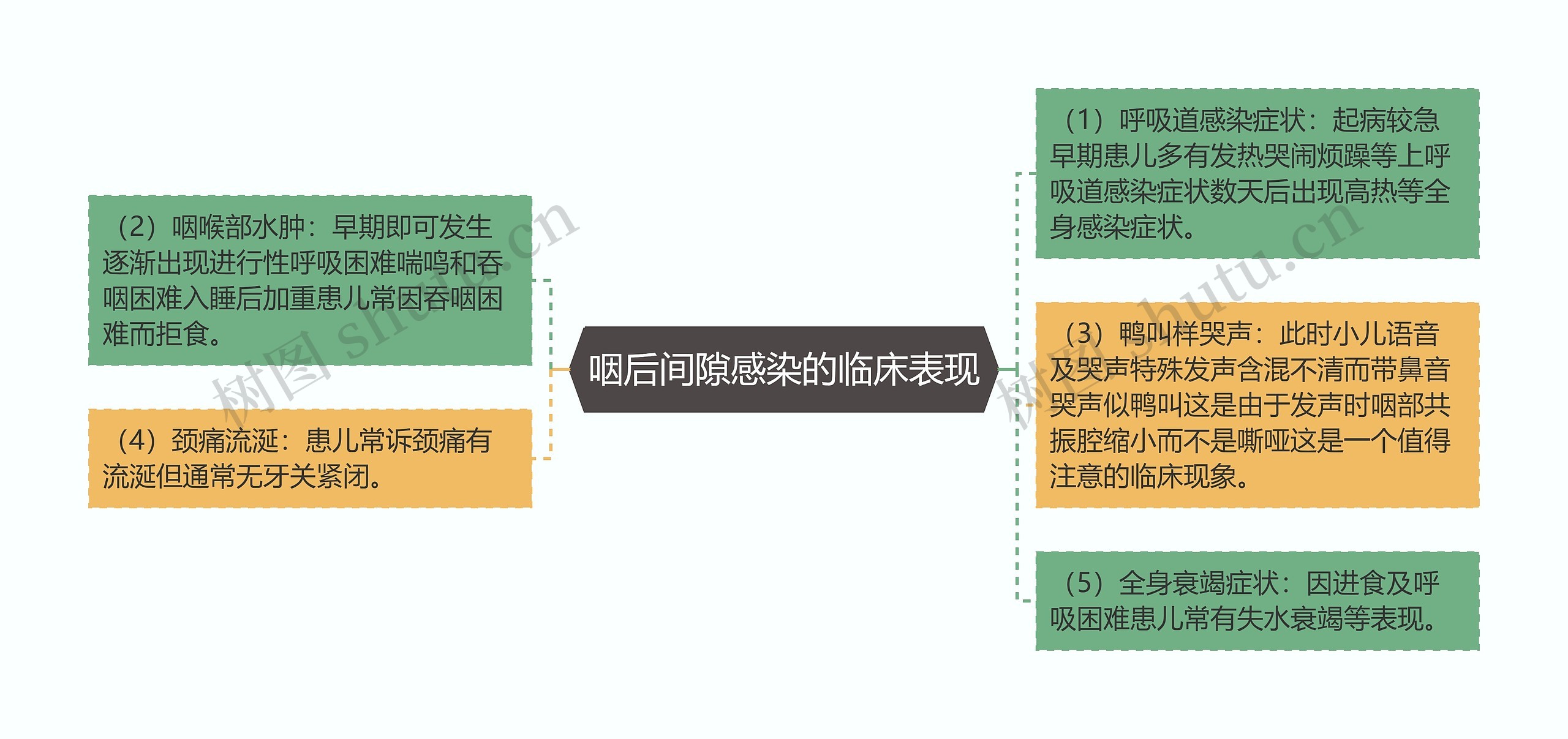 咽后间隙感染的临床表现