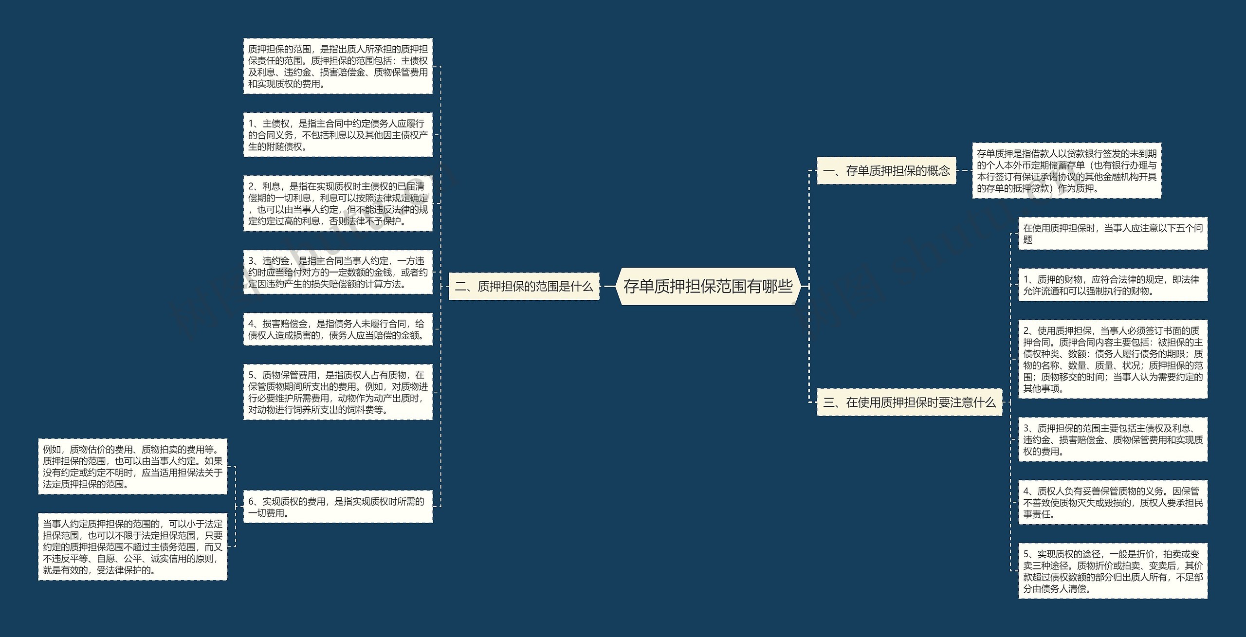 存单质押担保范围有哪些思维导图