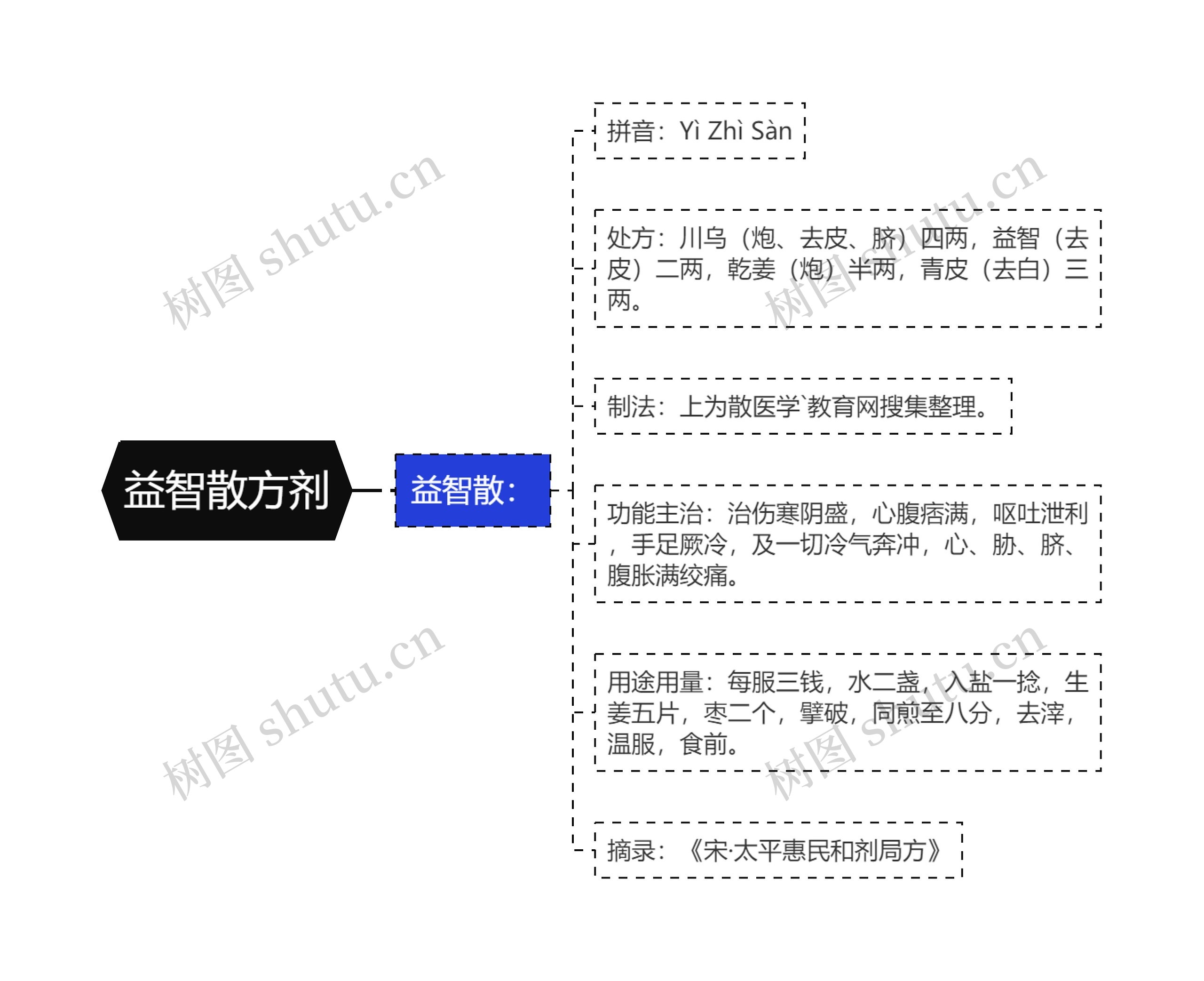 益智散方剂思维导图