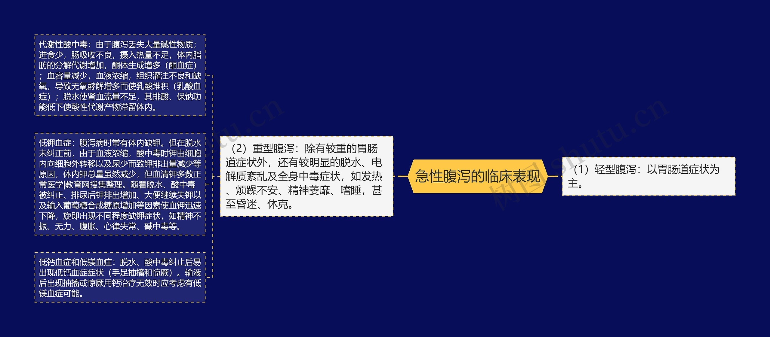 急性腹泻的临床表现思维导图