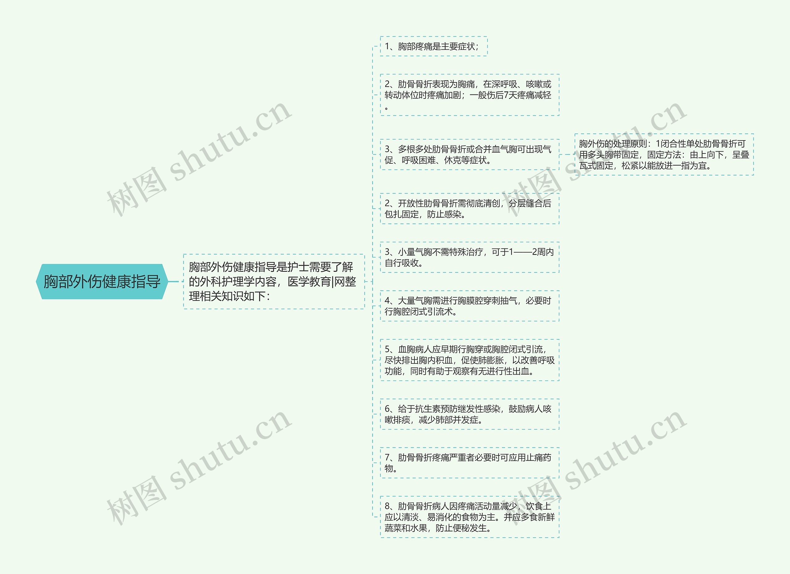 胸部外伤健康指导思维导图