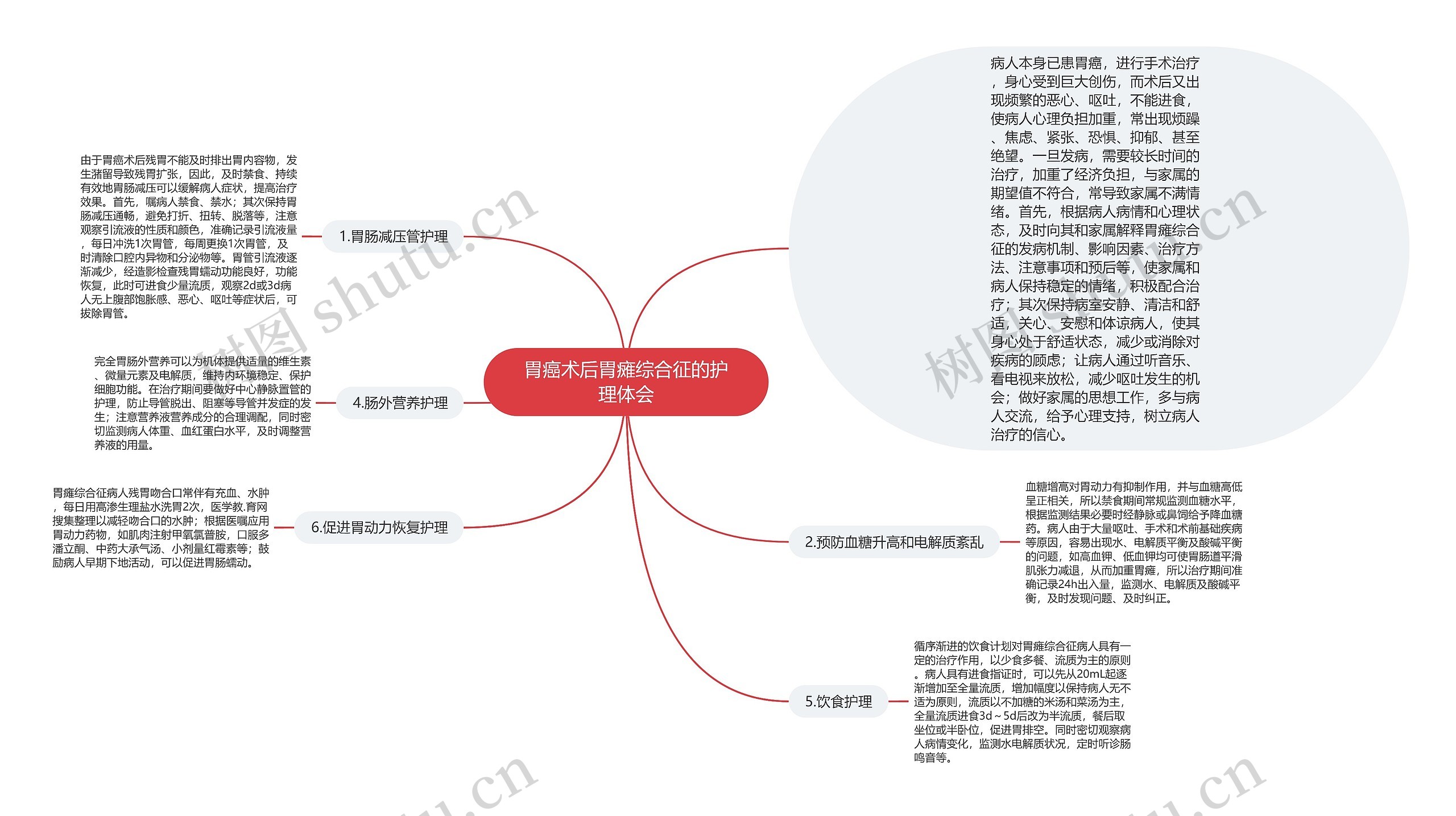 胃癌术后胃瘫综合征的护理体会思维导图