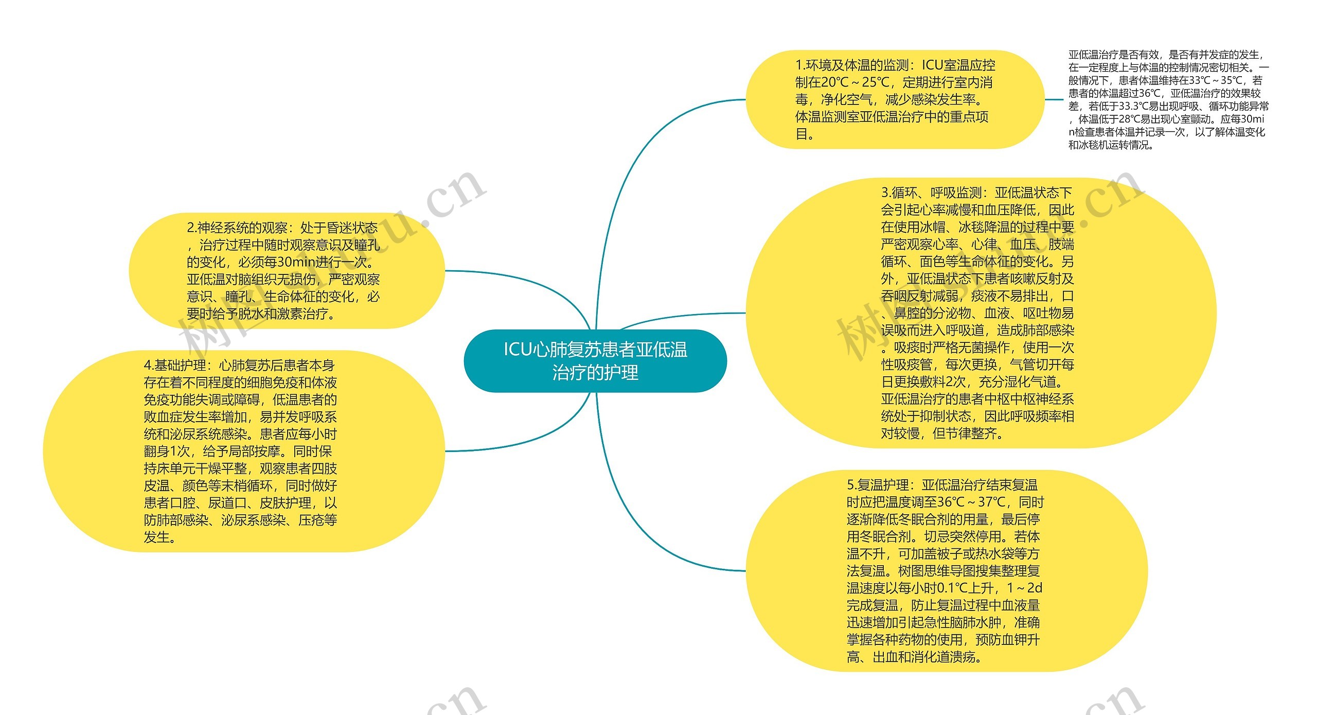 ICU心肺复苏患者亚低温治疗的护理