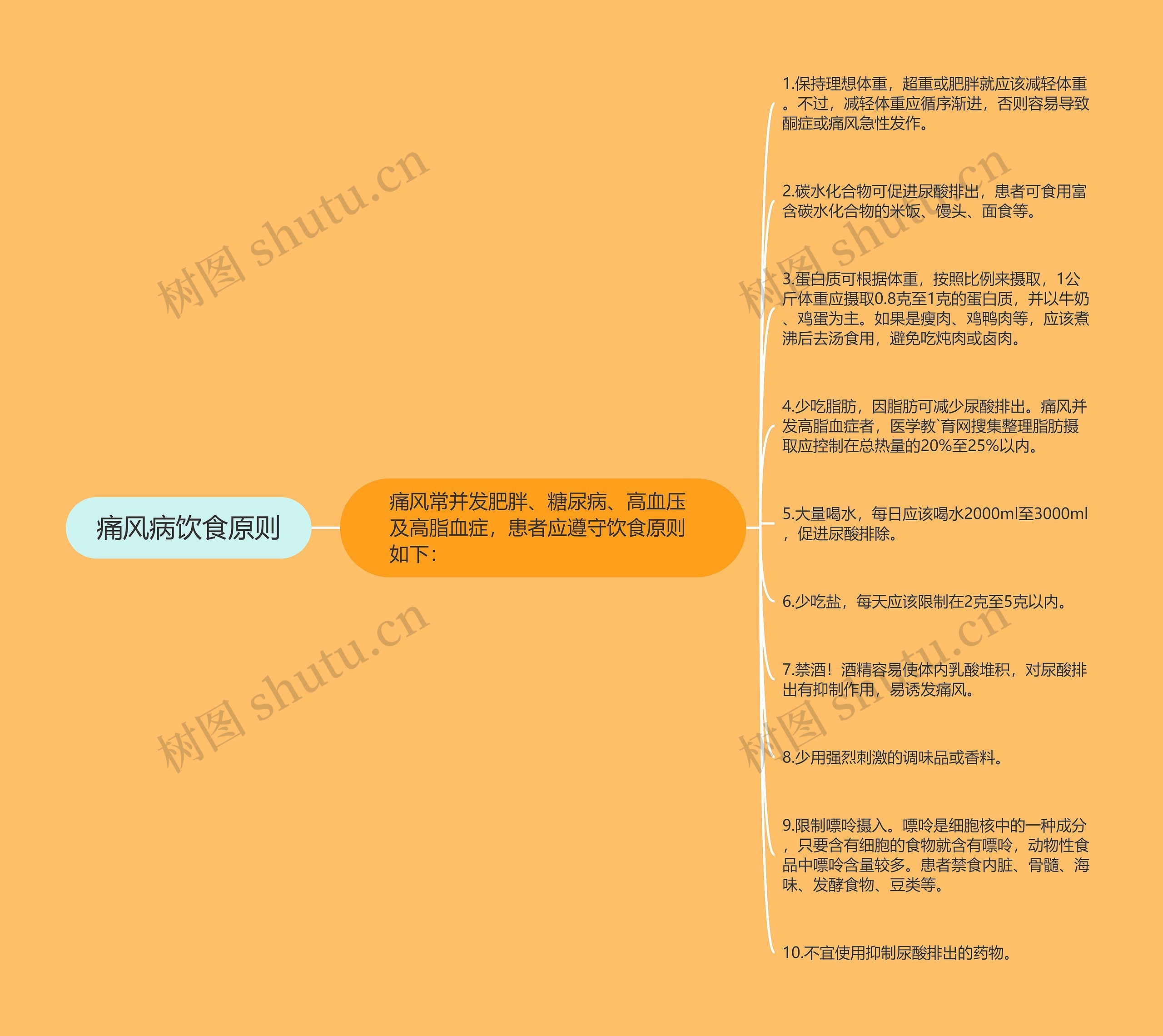 痛风病饮食原则思维导图