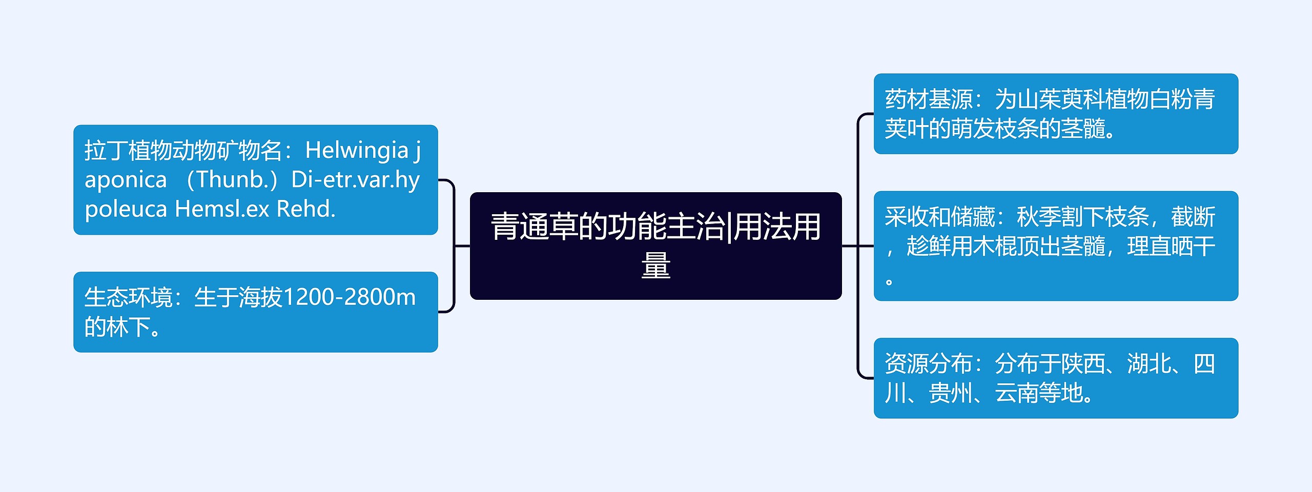 青通草的功能主治|用法用量思维导图