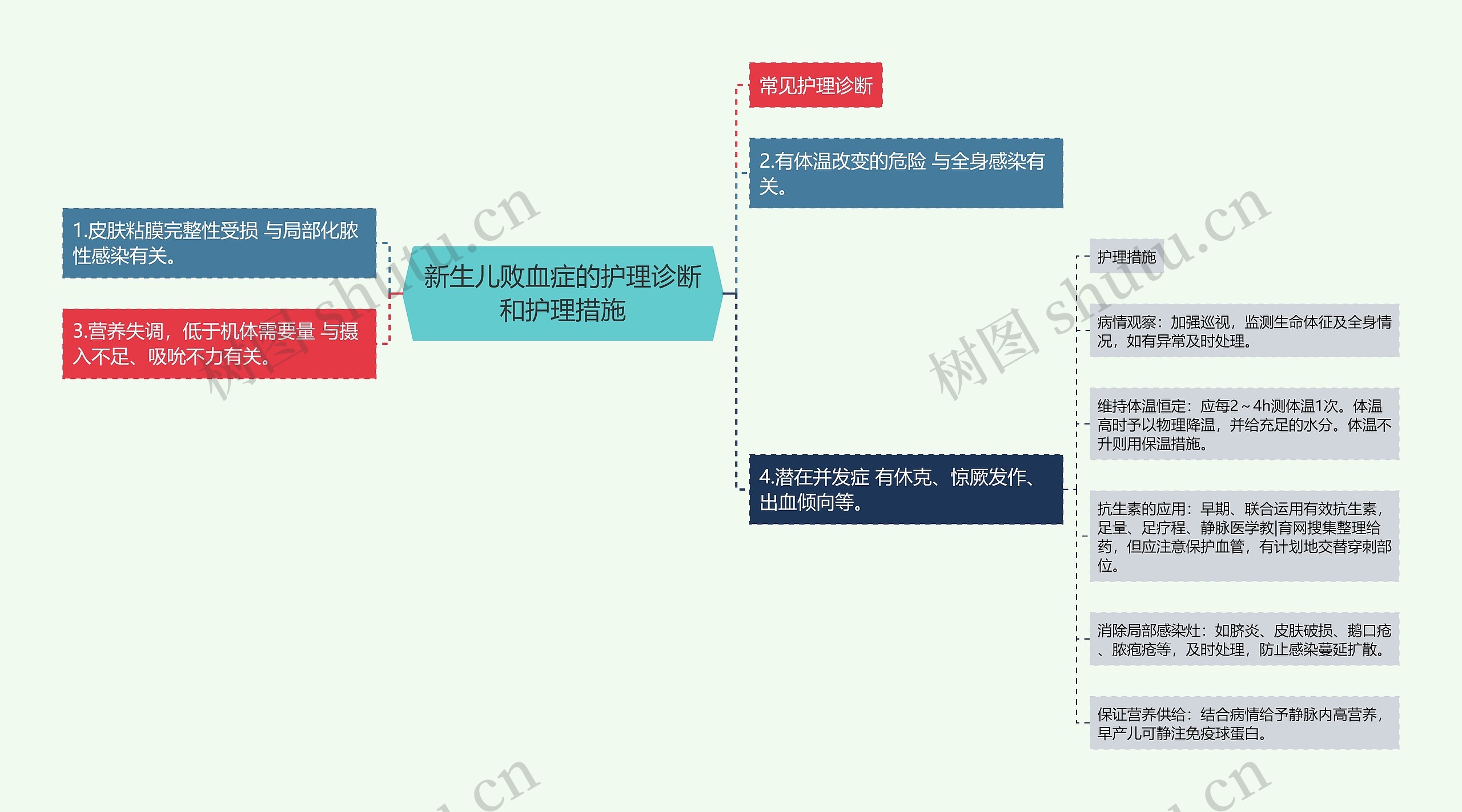 新生儿败血症的护理诊断和护理措施