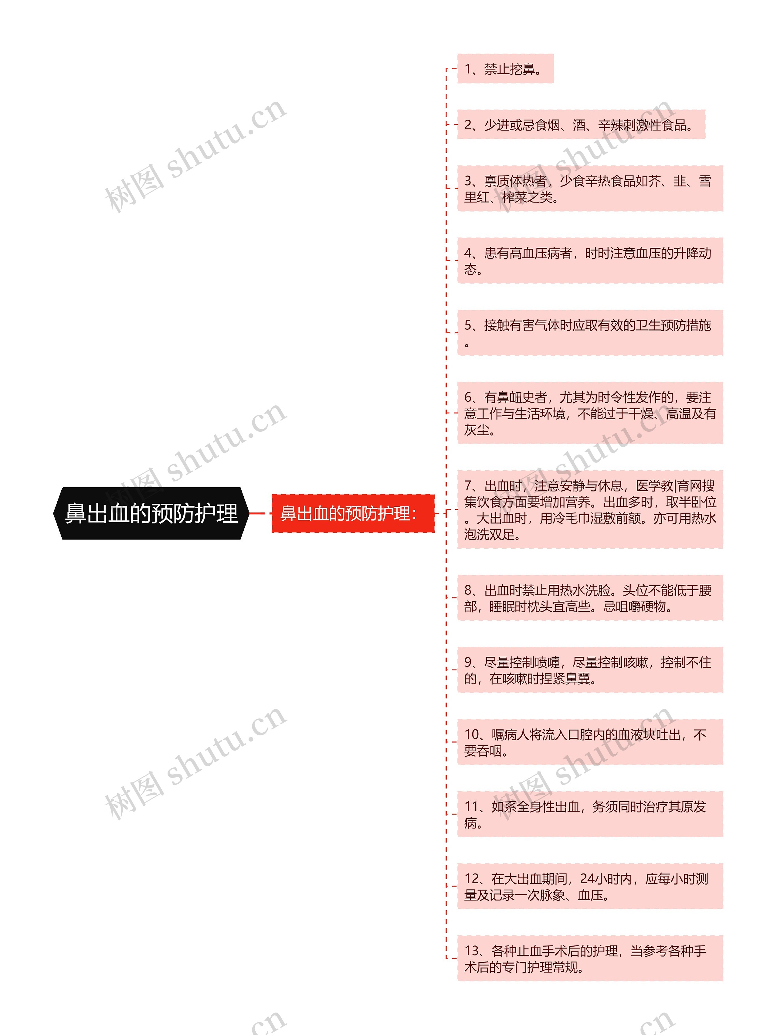 鼻出血的预防护理思维导图