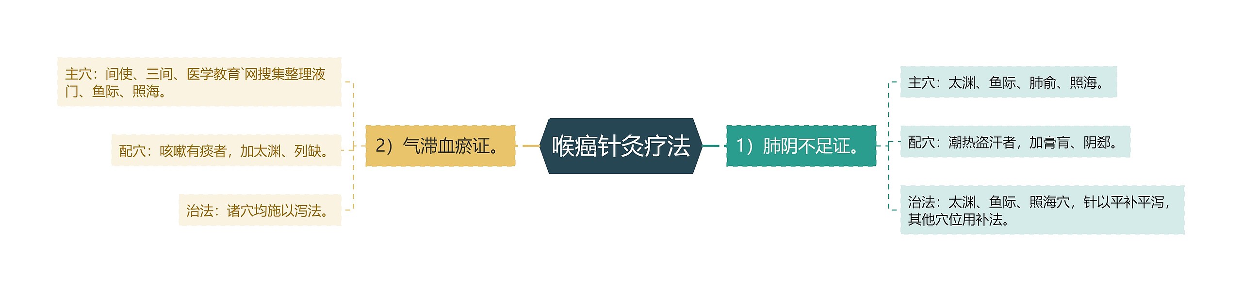 喉癌针灸疗法 喉癌针灸疗法
