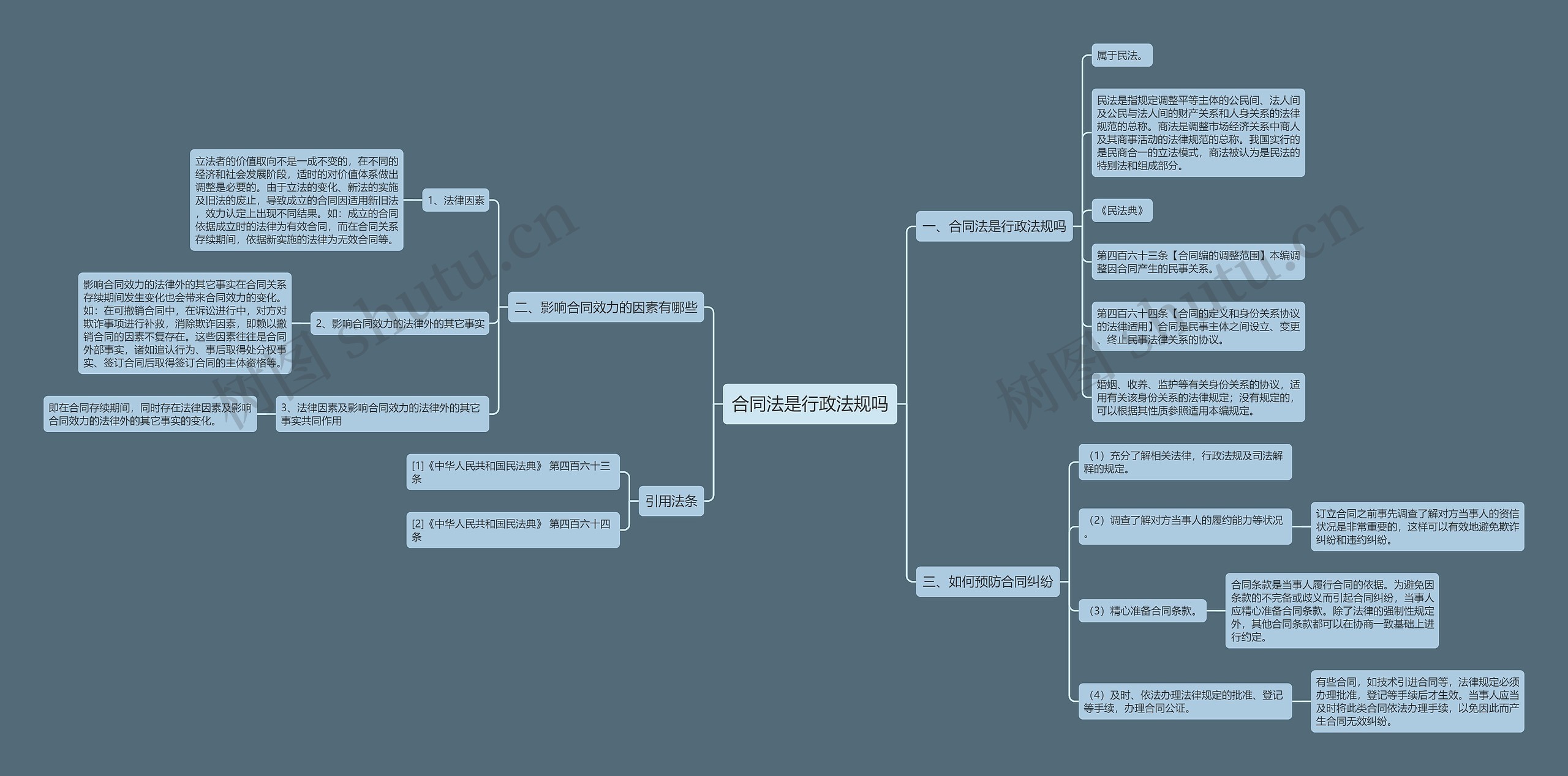 合同法是行政法规吗思维导图