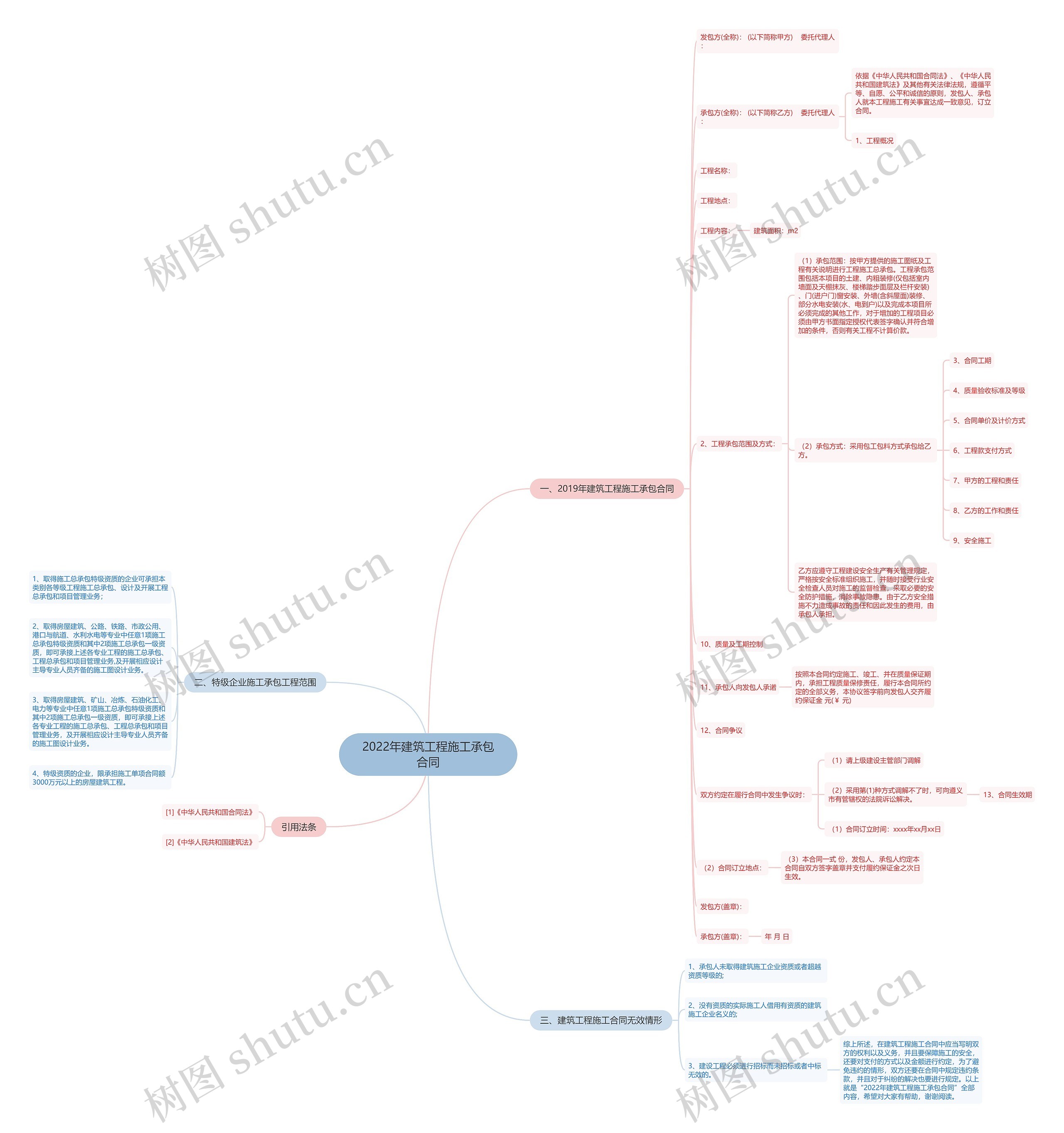 2022年建筑工程施工承包合同思维导图