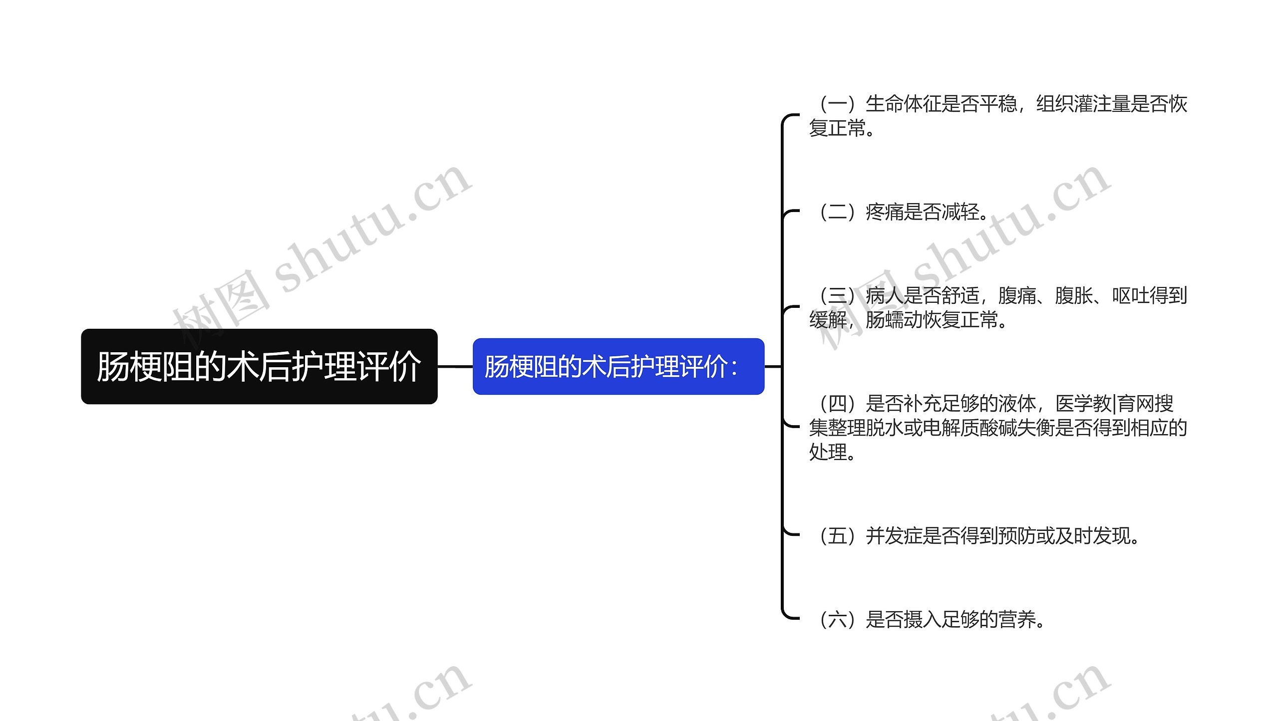 肠梗阻的术后护理评价思维导图