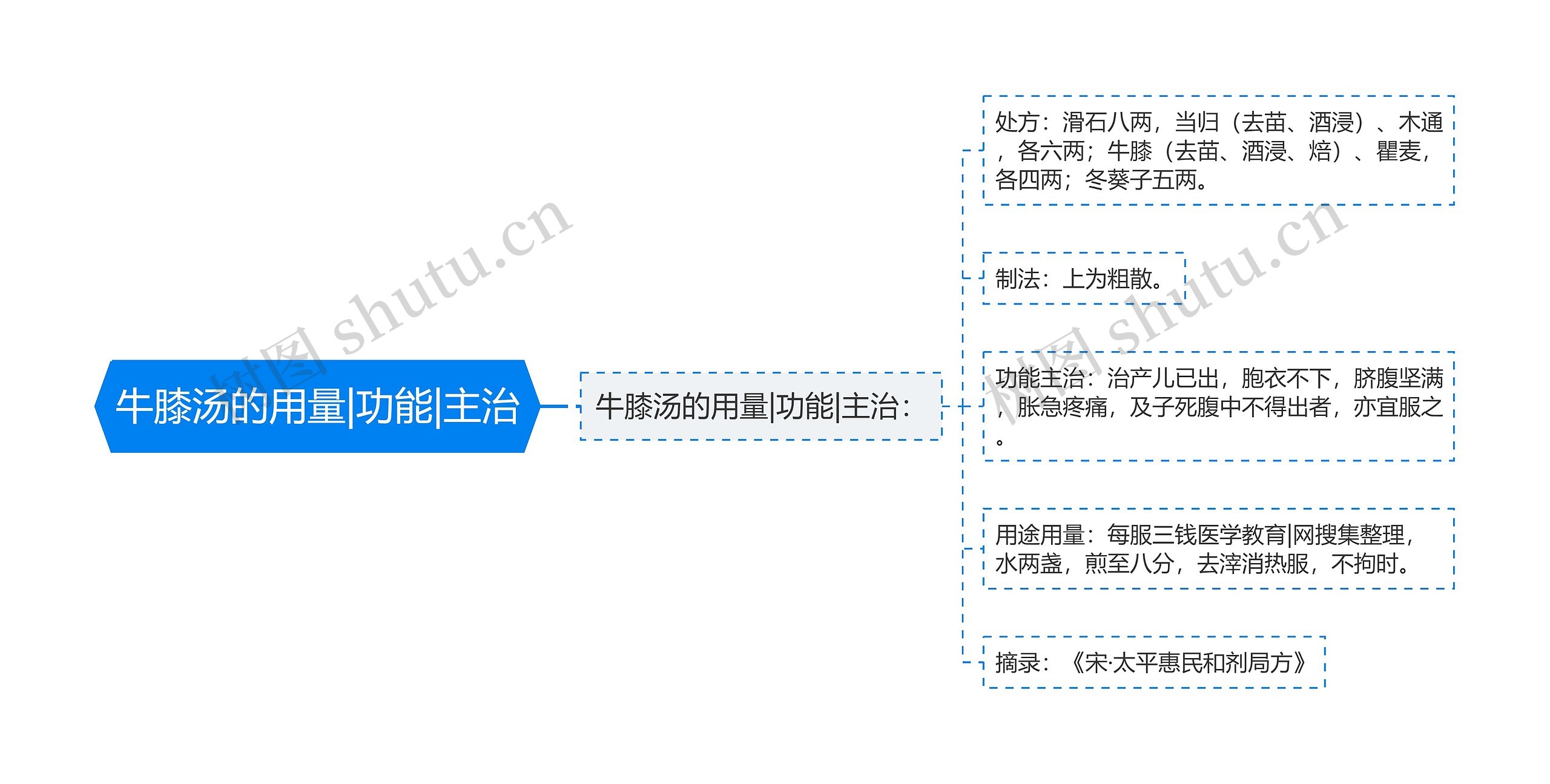 牛膝汤的用量|功能|主治思维导图