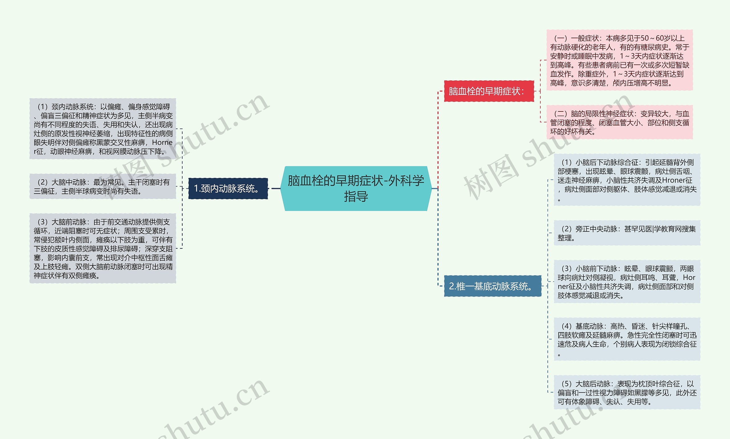 脑血栓的早期症状-外科学指导思维导图