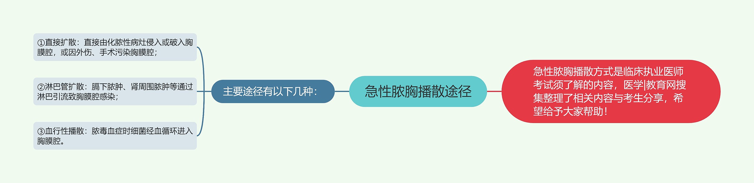 急性脓胸播散途径思维导图