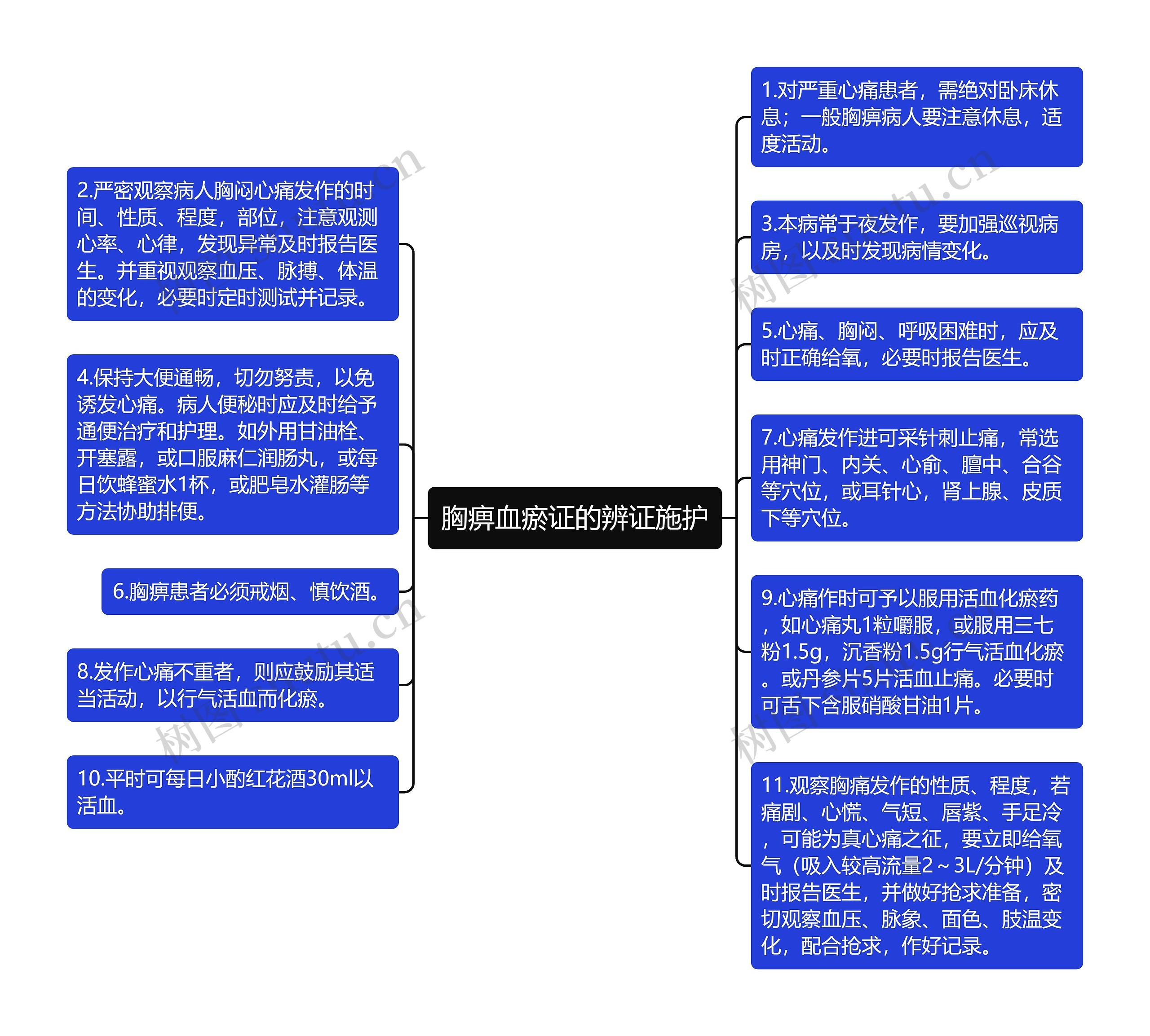 胸痹血瘀证的辨证施护思维导图