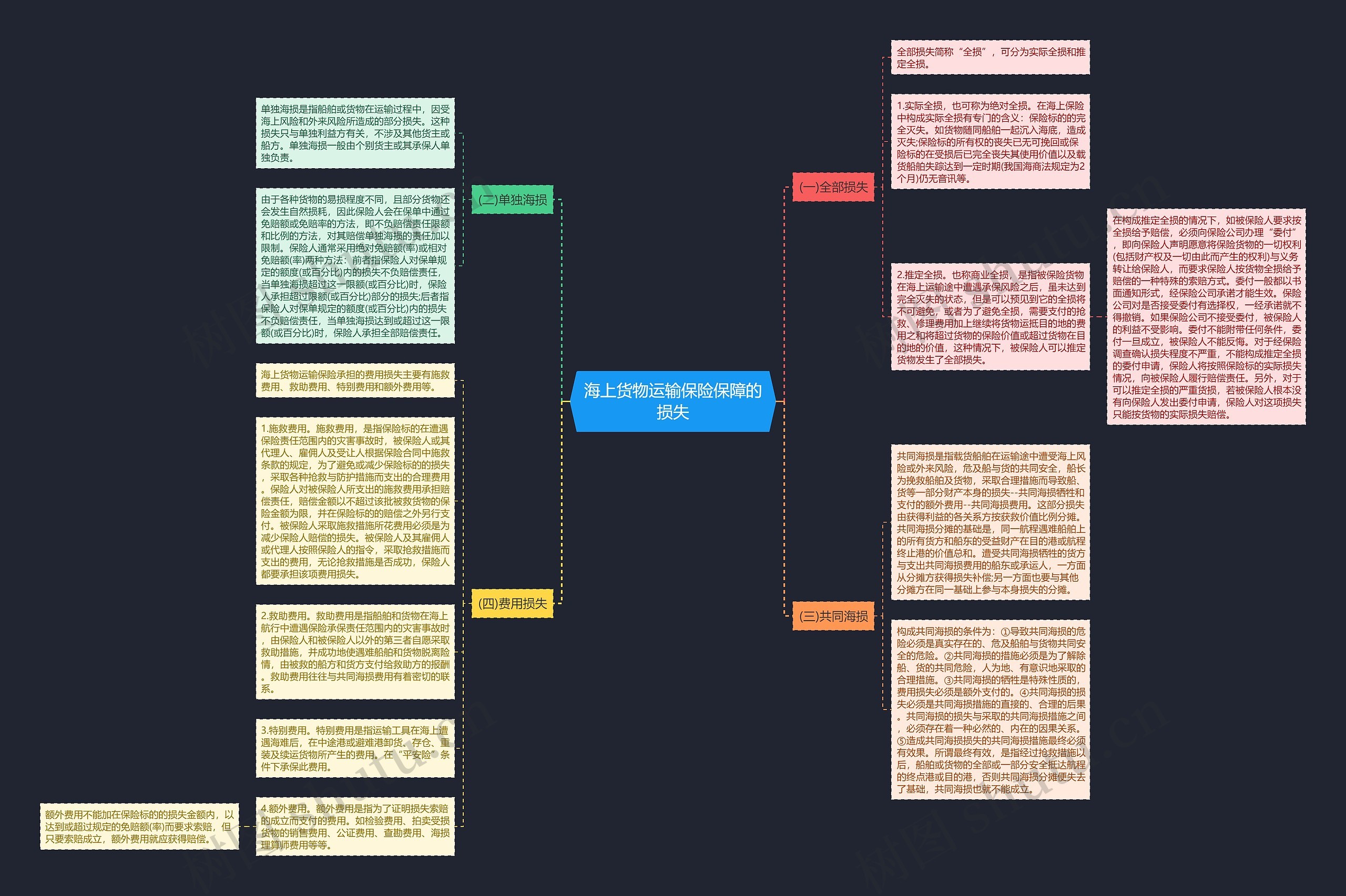 海上货物运输保险保障的损失 海上货物运输保险保障的损失