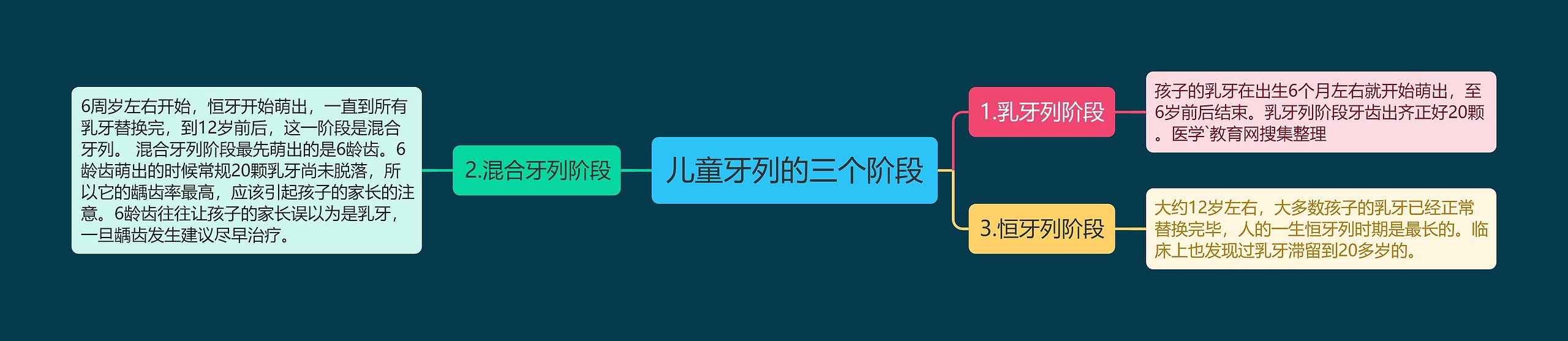 儿童牙列的三个阶段