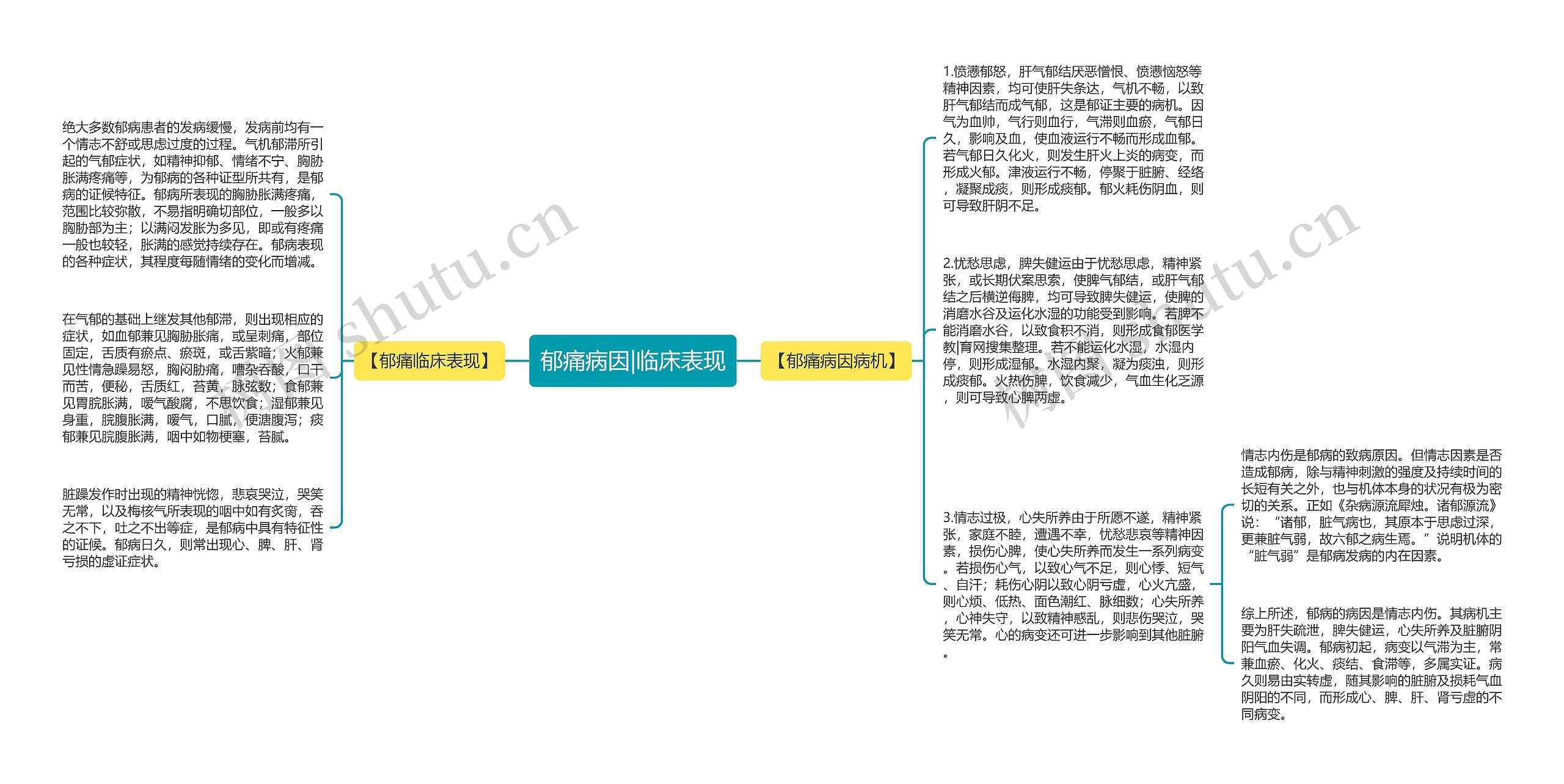 郁痛病因|临床表现思维导图