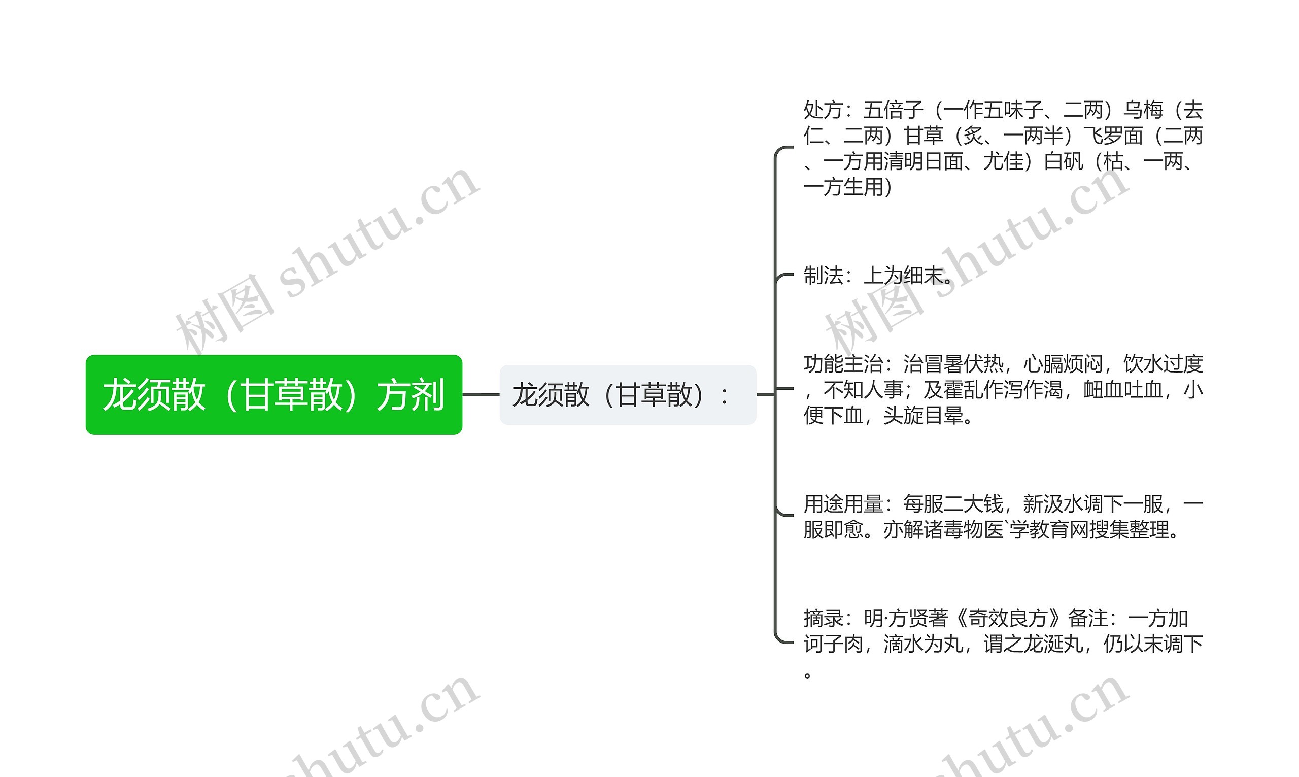 龙须散（甘草散）方剂