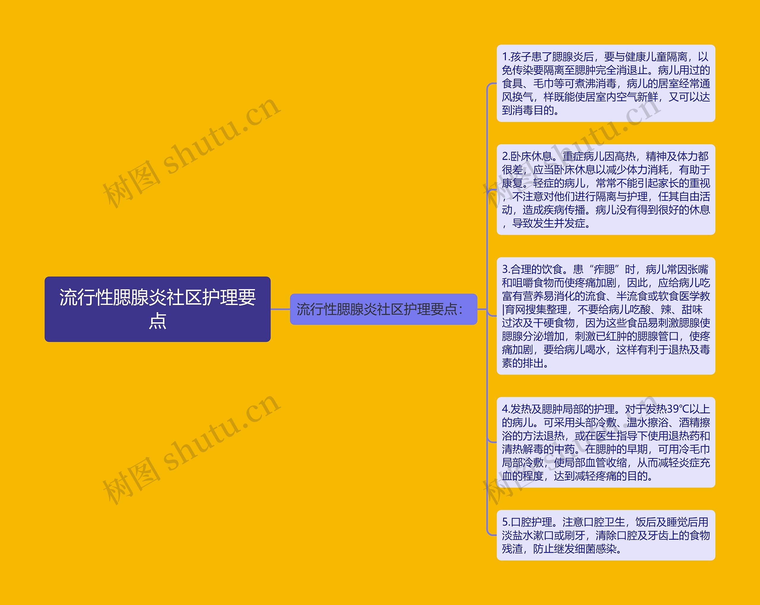 流行性腮腺炎社区护理要点思维导图