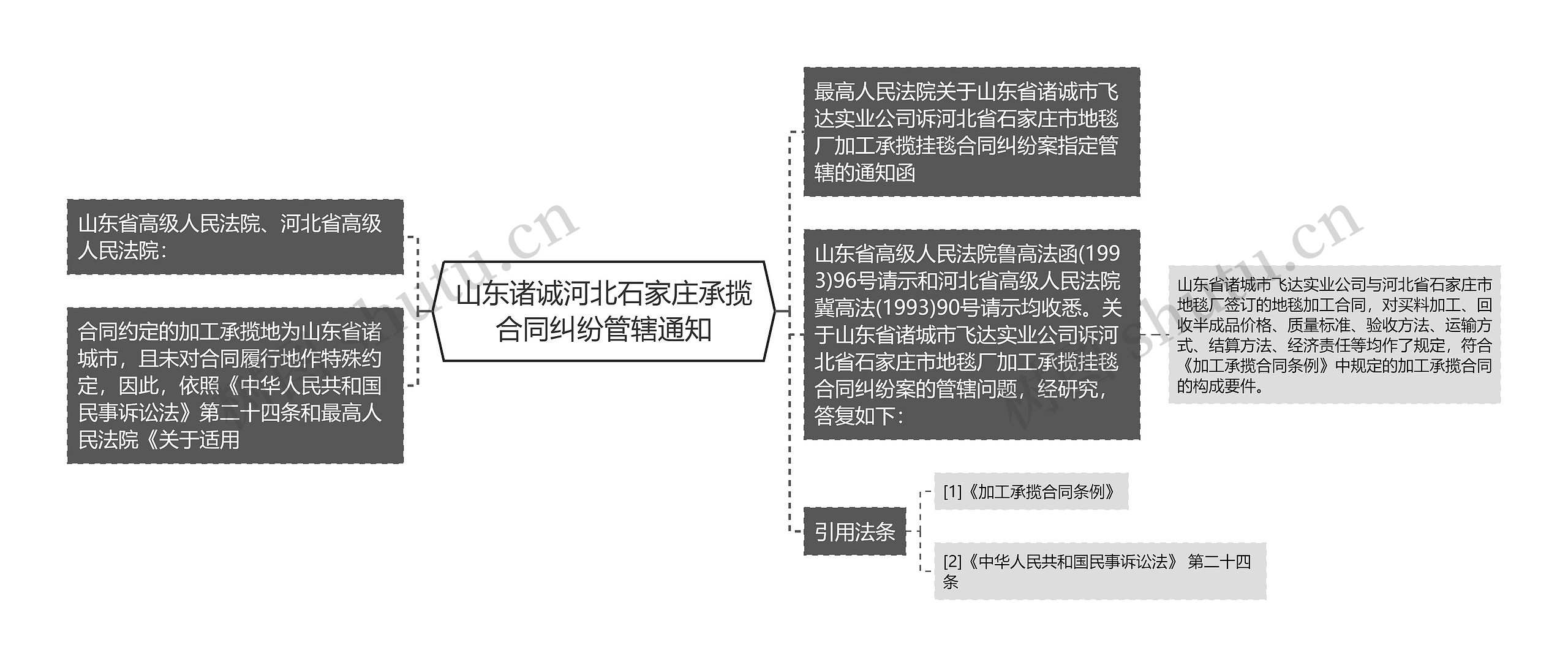 山东诸诚河北石家庄承揽合同纠纷管辖通知思维导图