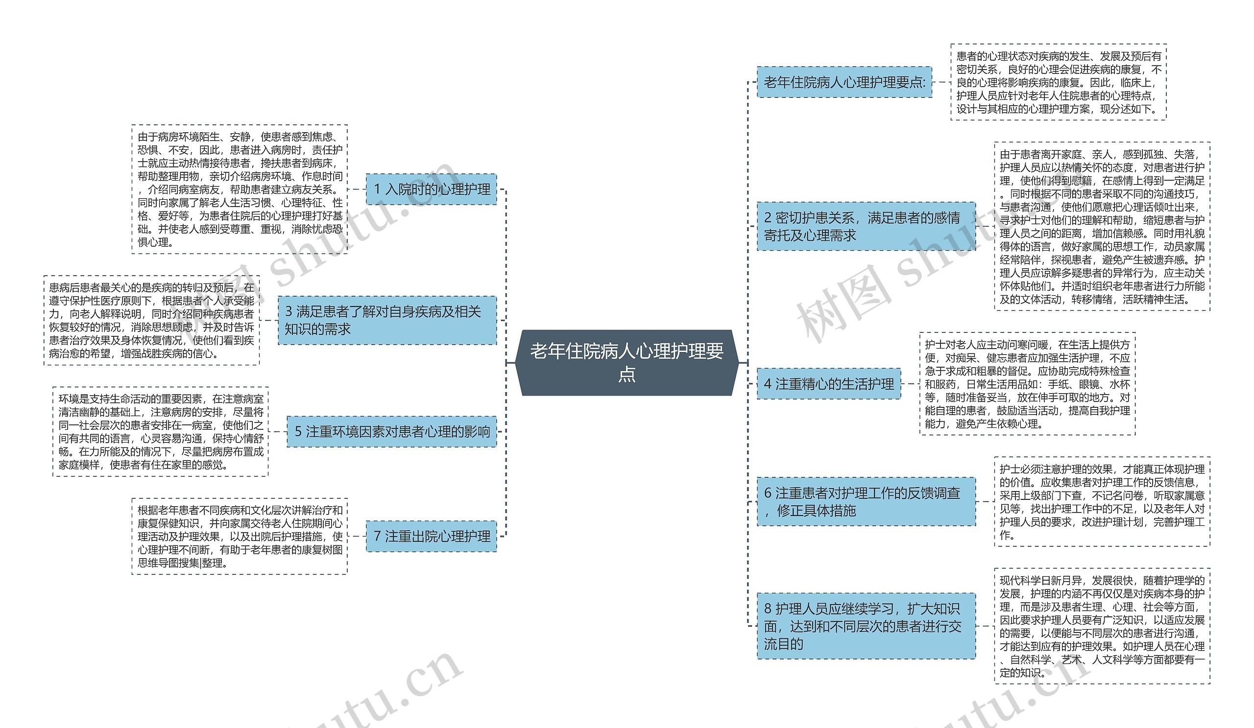 老年住院病人心理护理要点思维导图