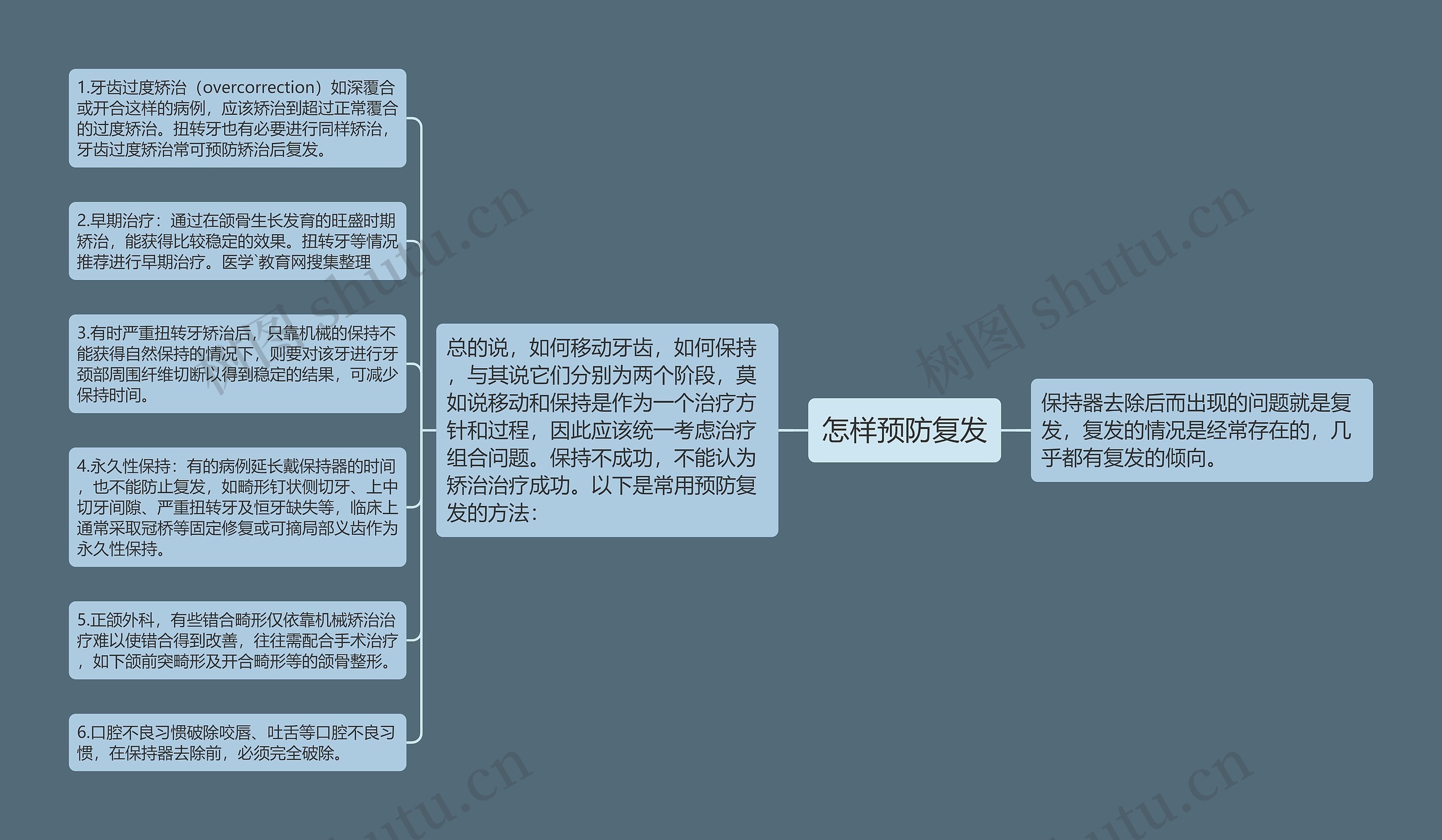 怎样预防复发思维导图