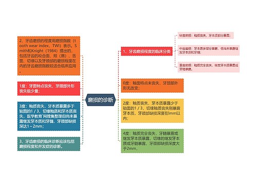 磨损的诊断