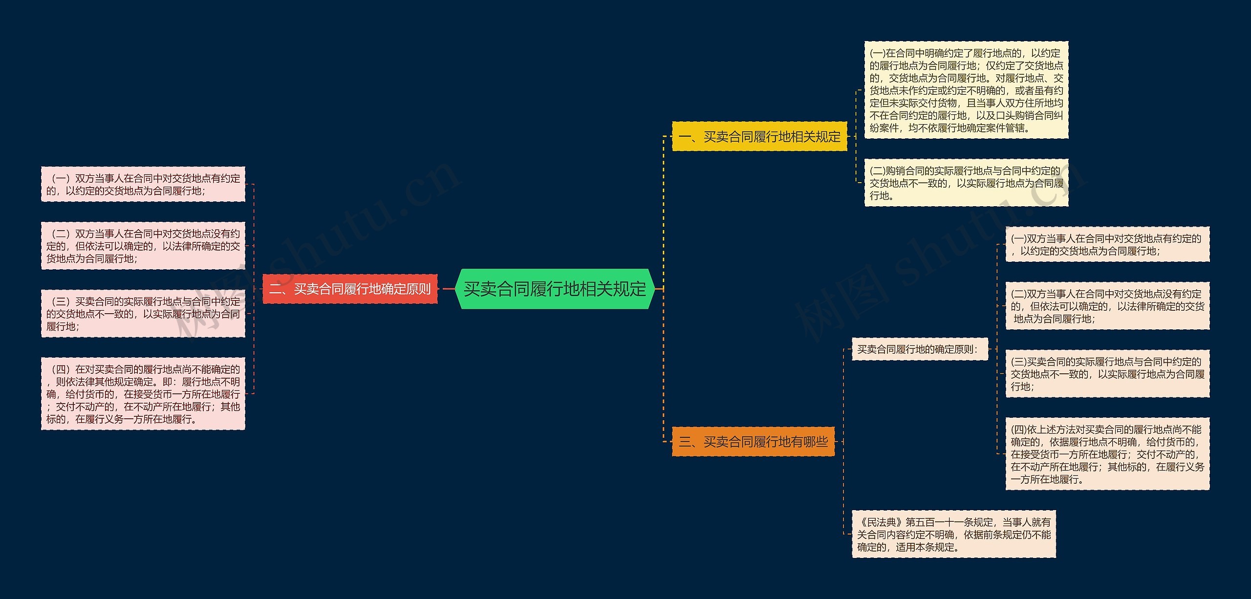 买卖合同履行地相关规定思维导图