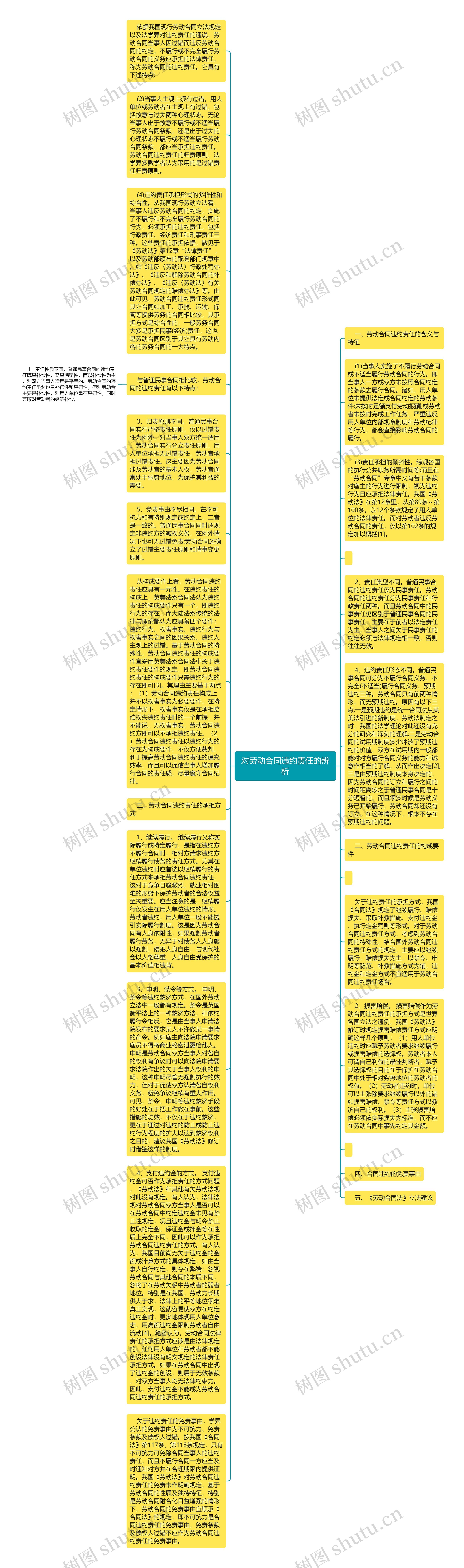 对劳动合同违约责任的辨析思维导图