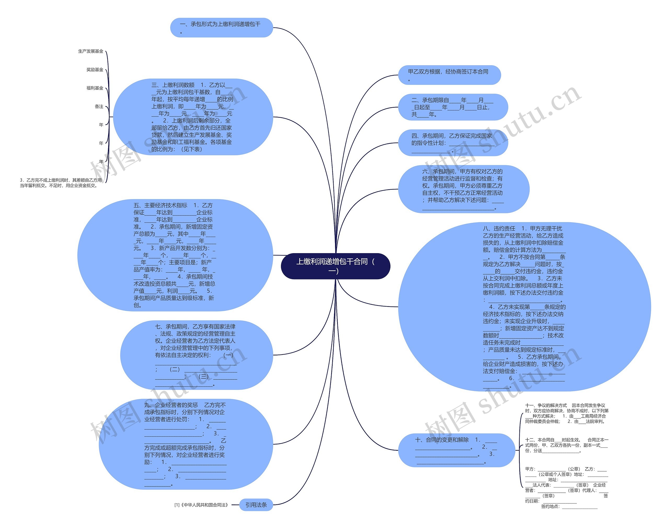 上缴利润递增包干合同（一）思维导图