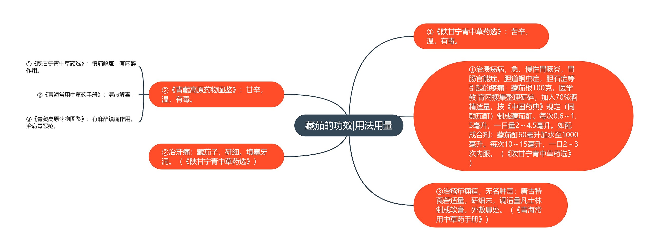 藏茄的功效|用法用量思维导图