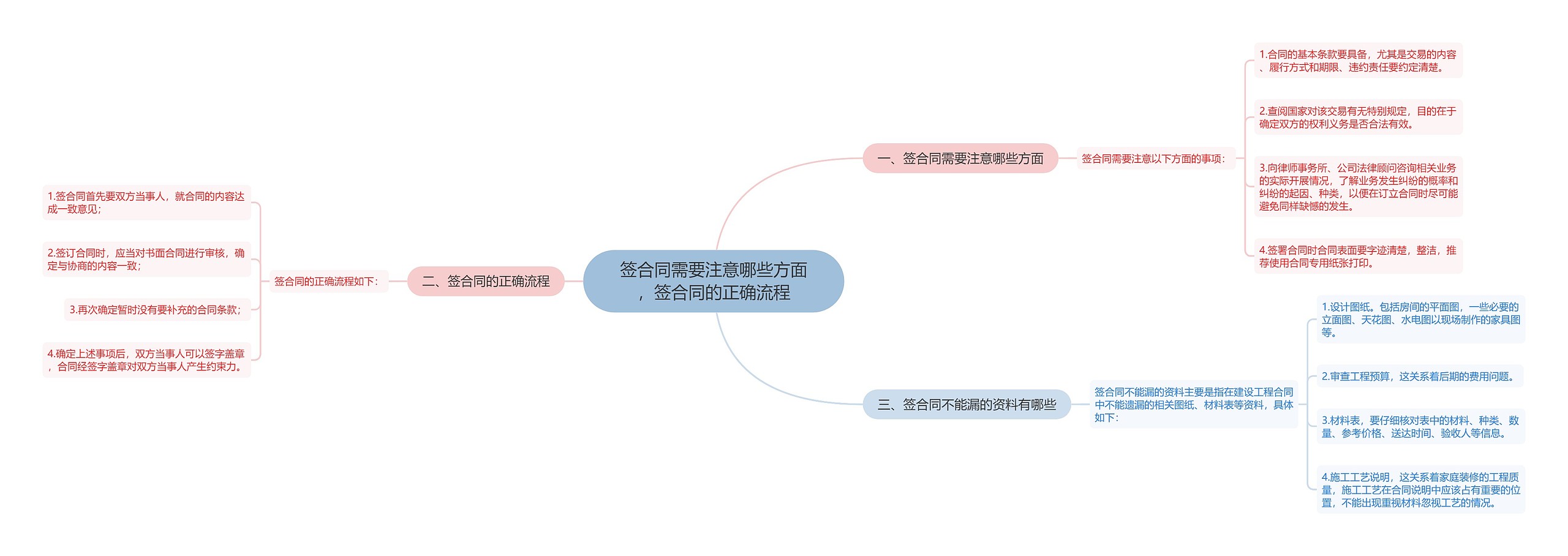 签合同需要注意哪些方面，签合同的正确流程思维导图