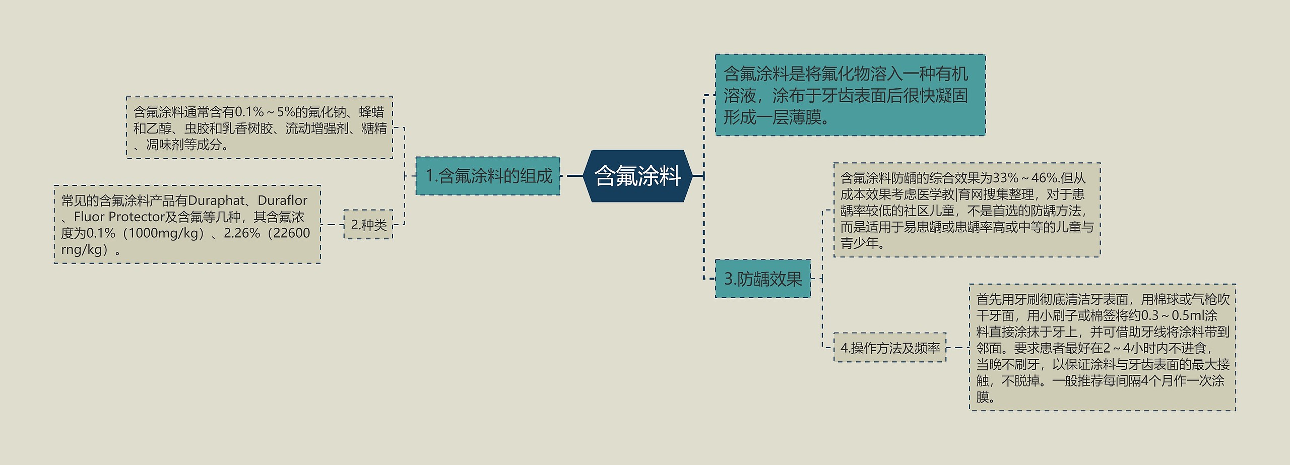 含氟涂料思维导图