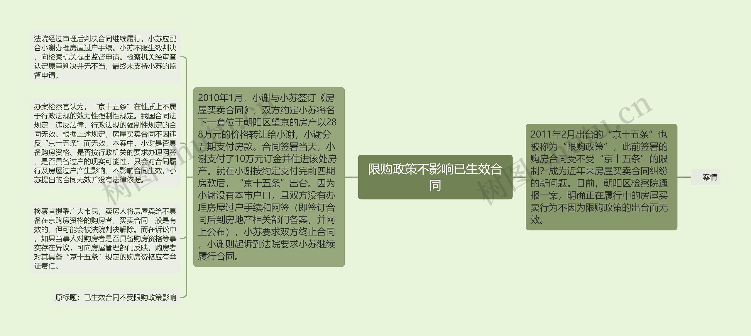 限购政策不影响已生效合同思维导图高清图 限购政策不影响已生效合同思维导图