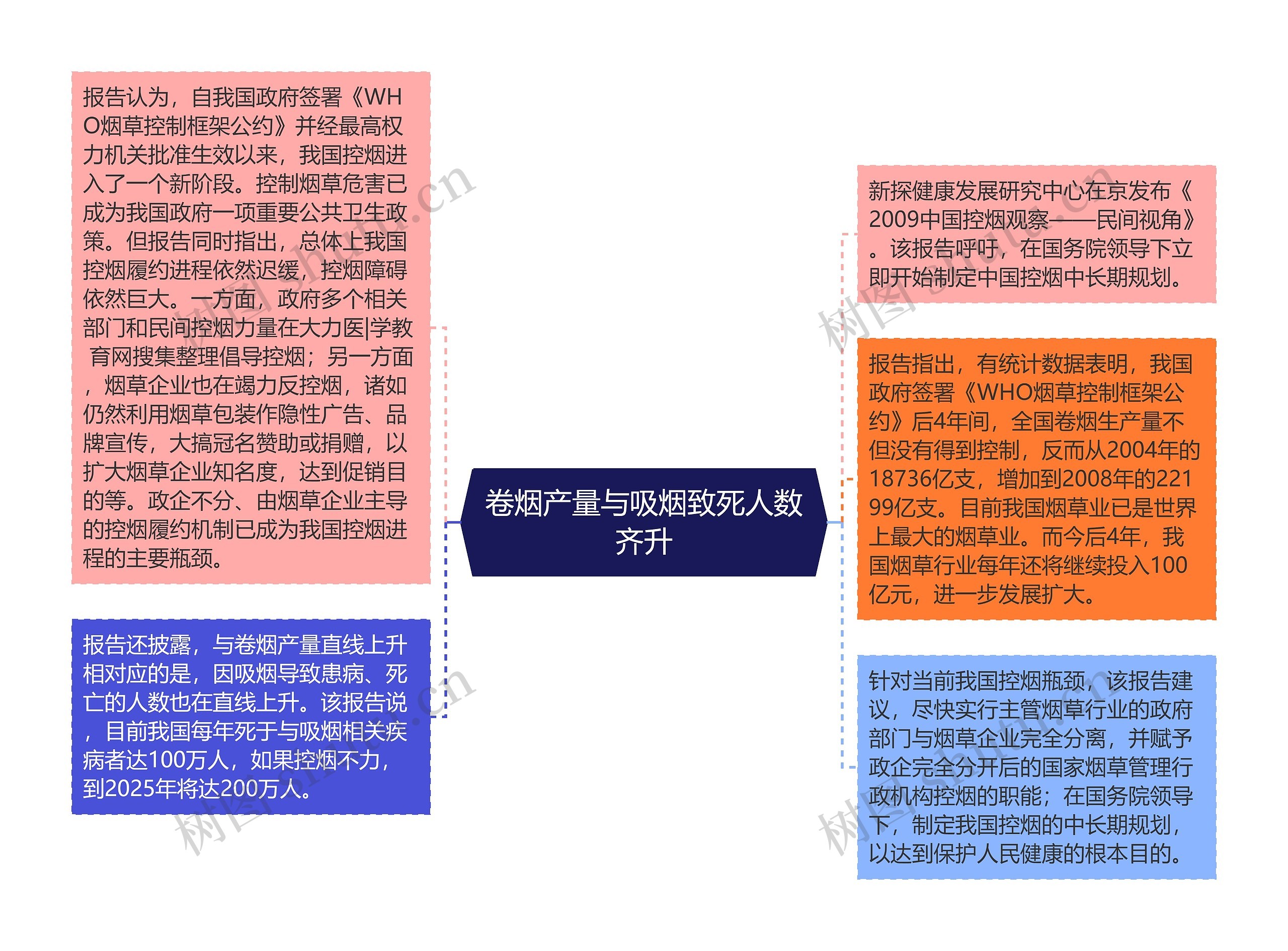 卷烟产量与吸烟致死人数齐升思维导图