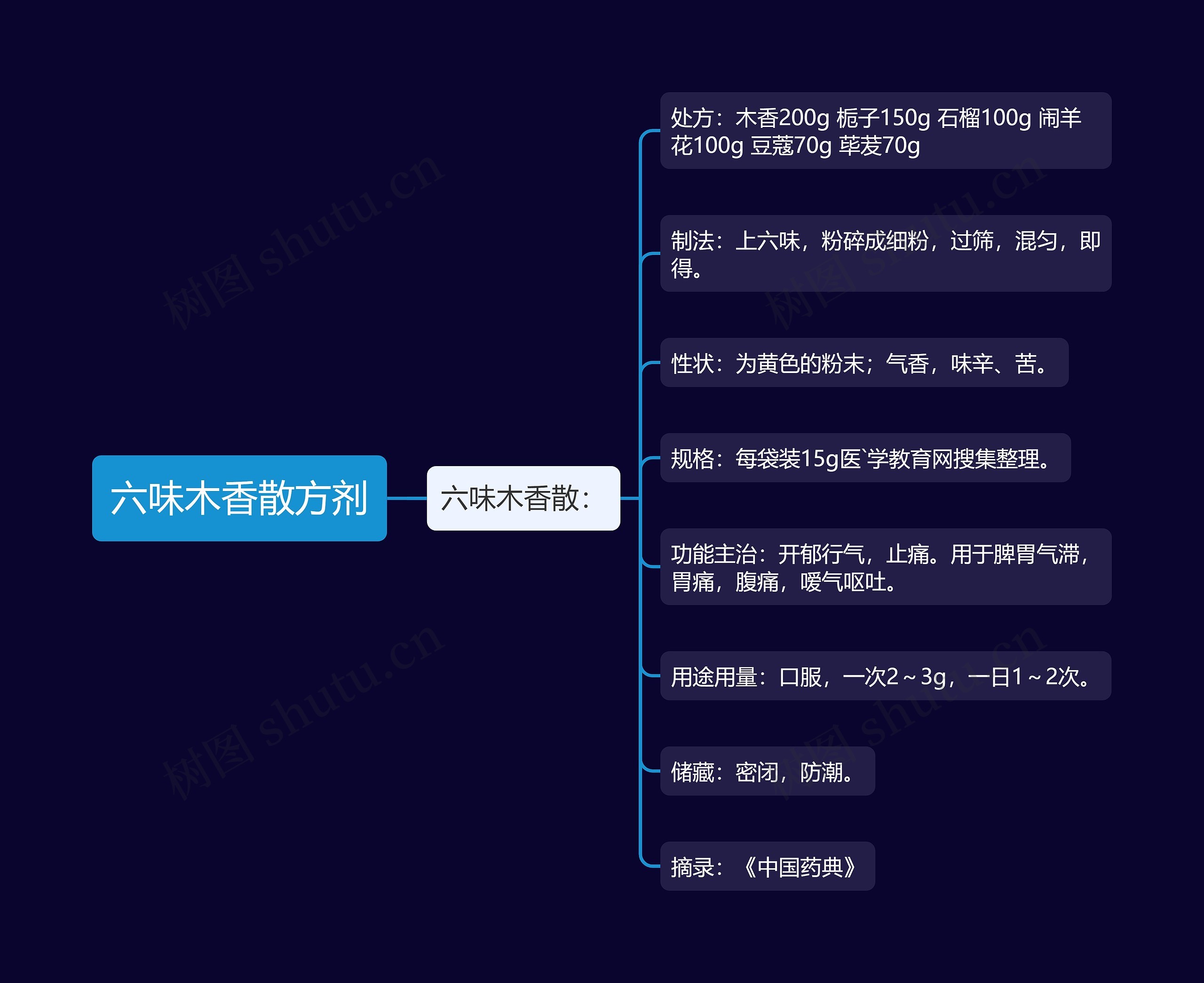 六味木香散方剂思维导图