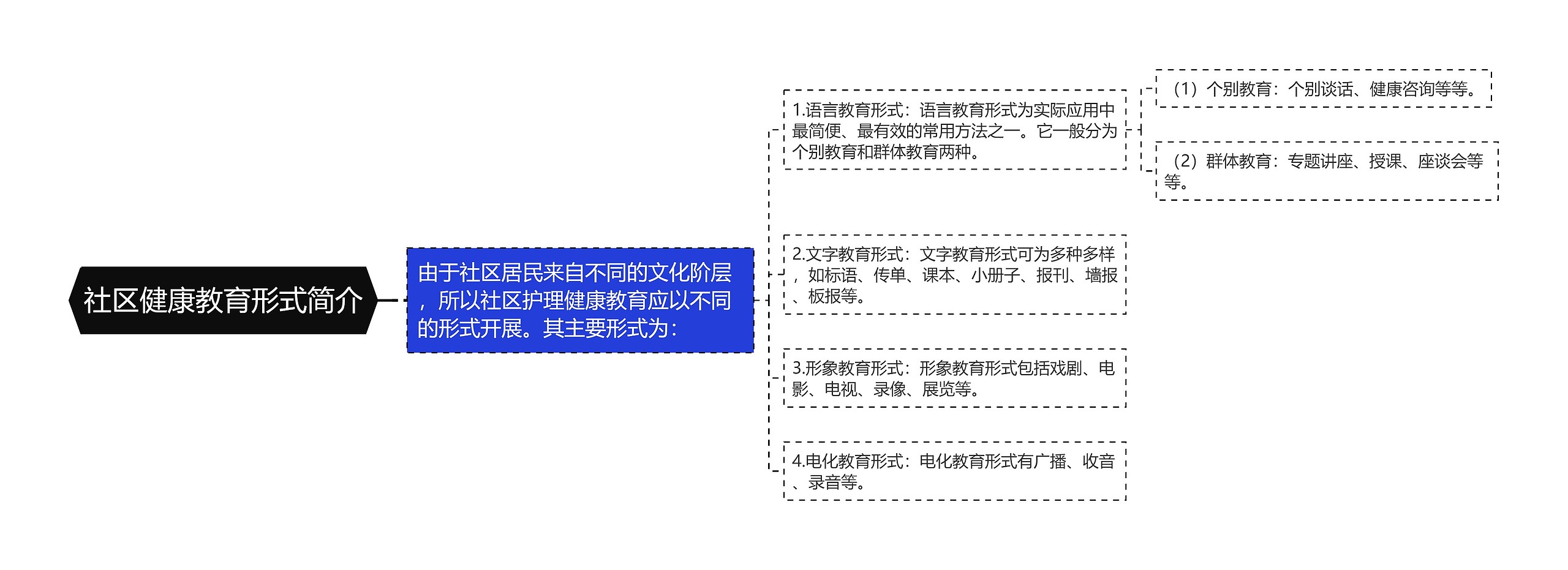 社区健康教育形式简介思维导图